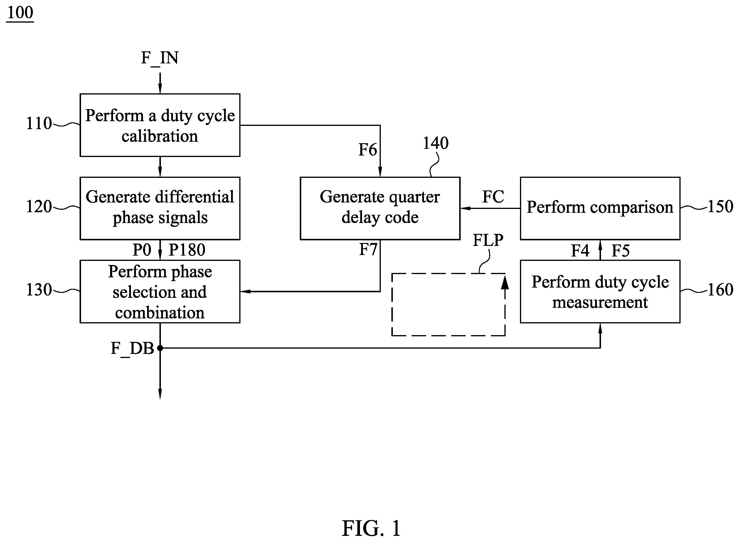 Patent US12375067 Figure 1 – Circuit and method for duty cycle adjustment