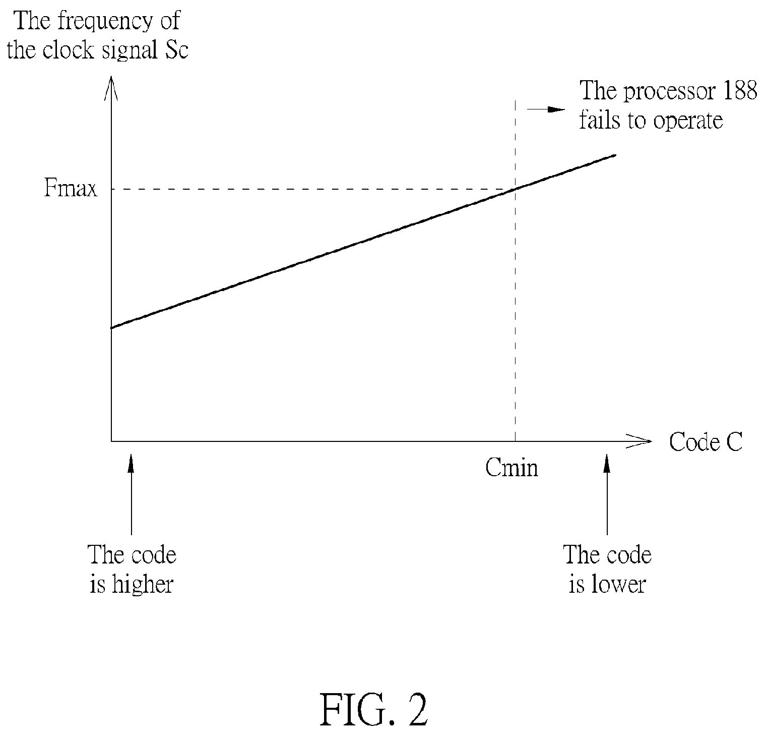 Patent US12375088 Figure 2 – Voltage scaling system used for reducing power consumption