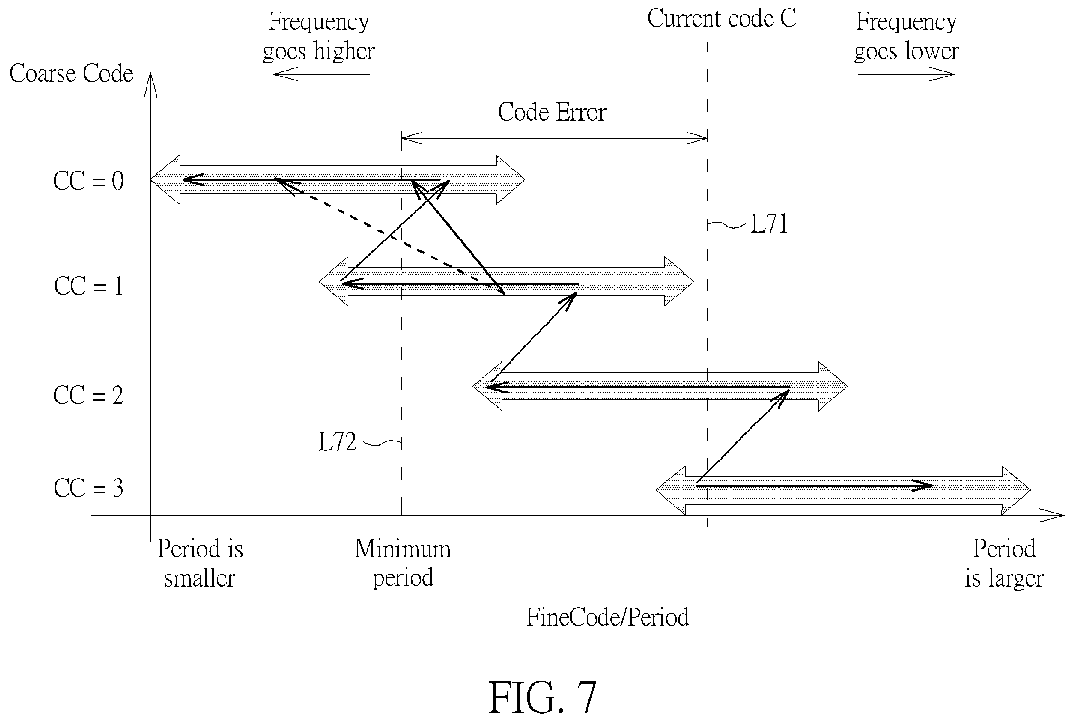 Patent US12375088 Figure 7 – Voltage scaling system used for reducing power consumption