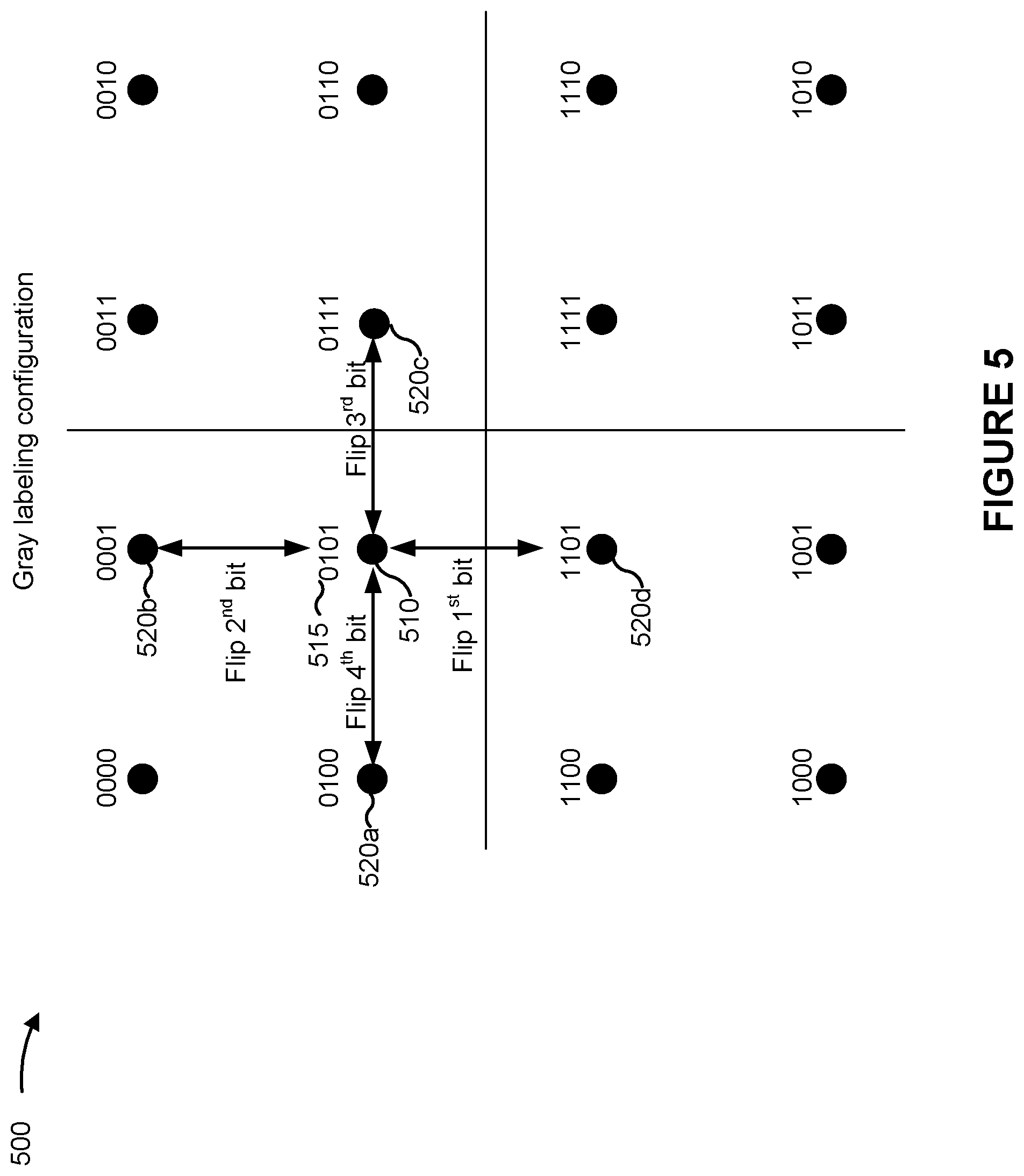 Patent US12375100 Figure 5 – Labeling for higher order modulation polar codes