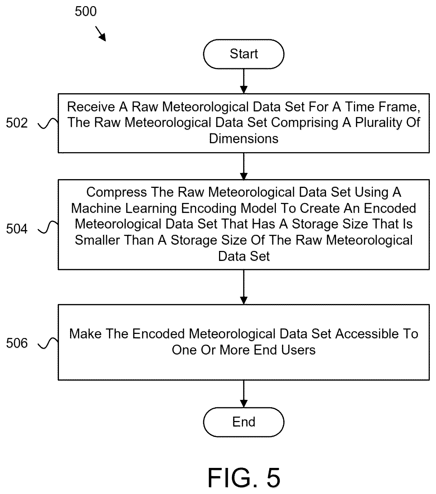 Patent US12375104 Figure 5 – Compression and distribution of meteorological data using machine learning