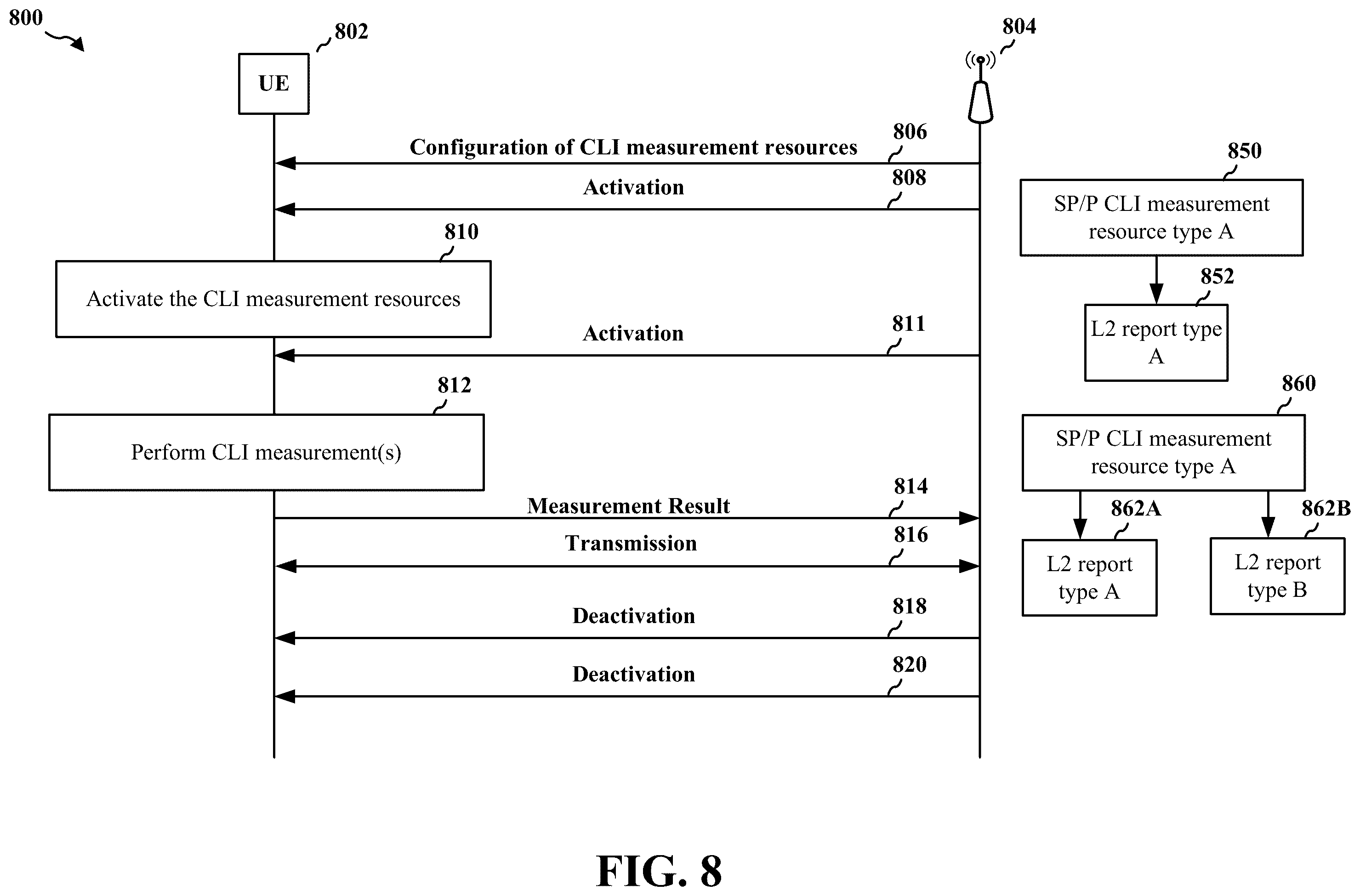 Patent US12375145 Figure 8 – L2 CLI measurement and reporting