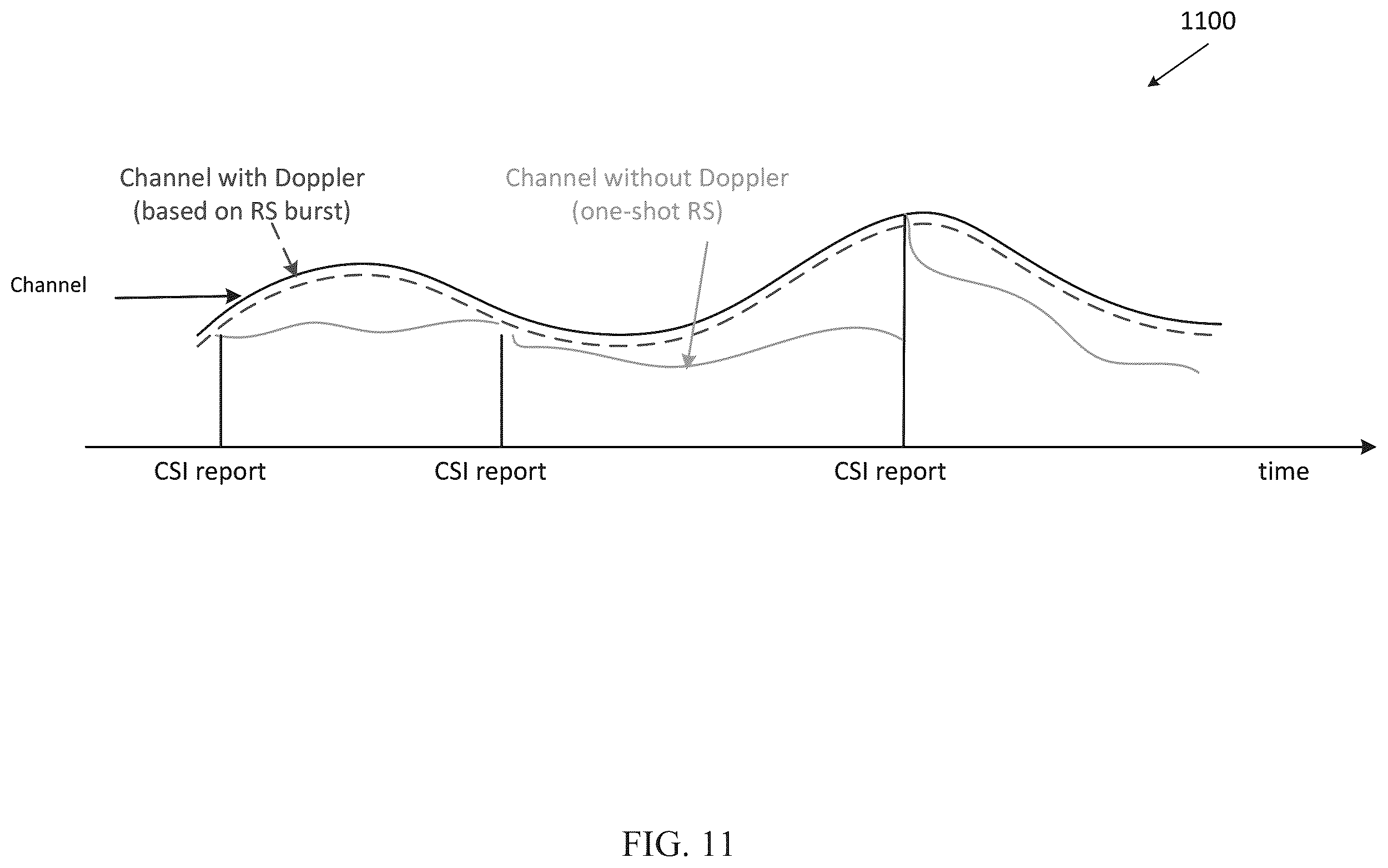 Patent US12375149 Figure 7 – Channel state information reporting