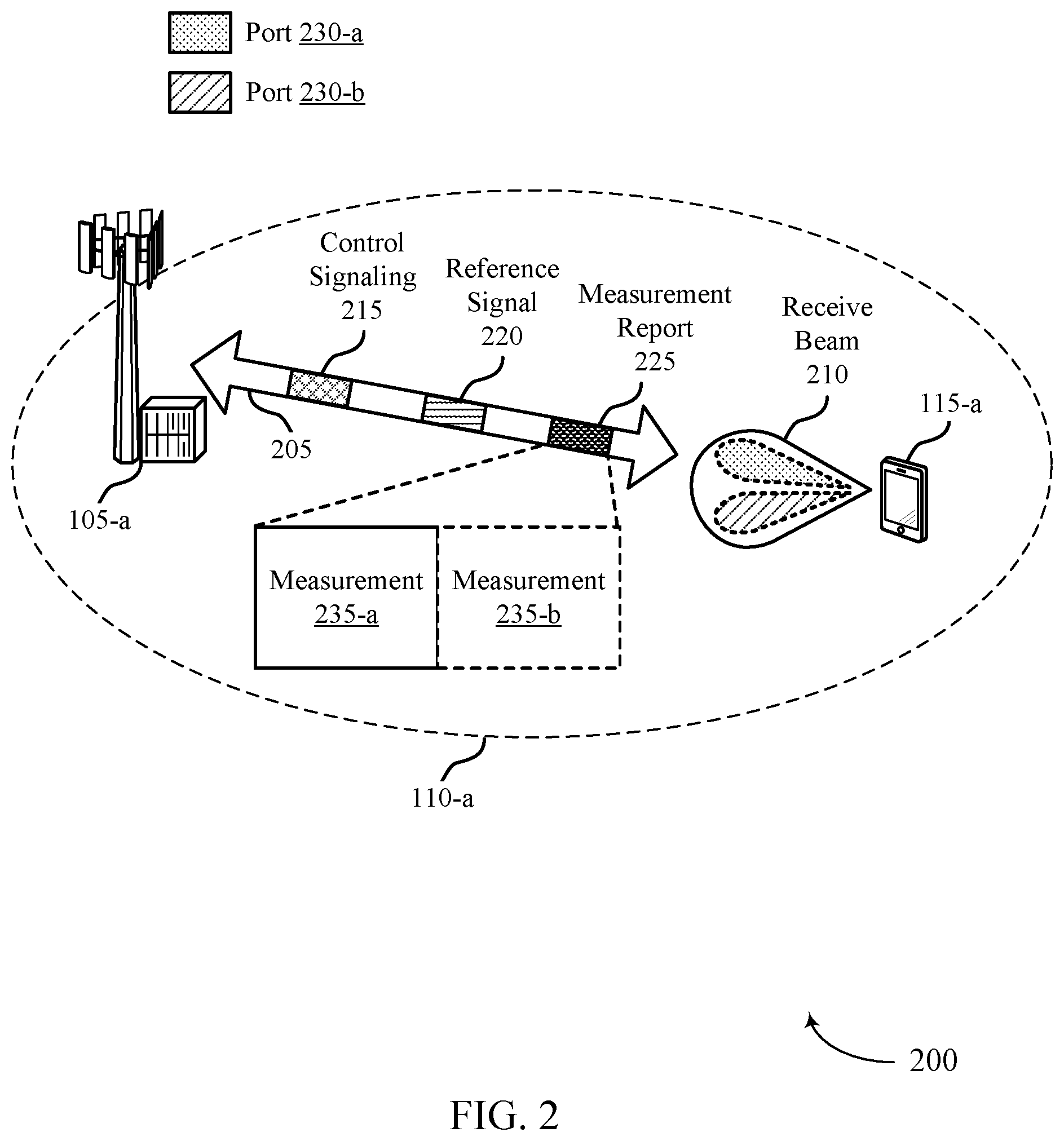Patent US12375159 Figure 2 – Measurement reporting for multi-port receive beams