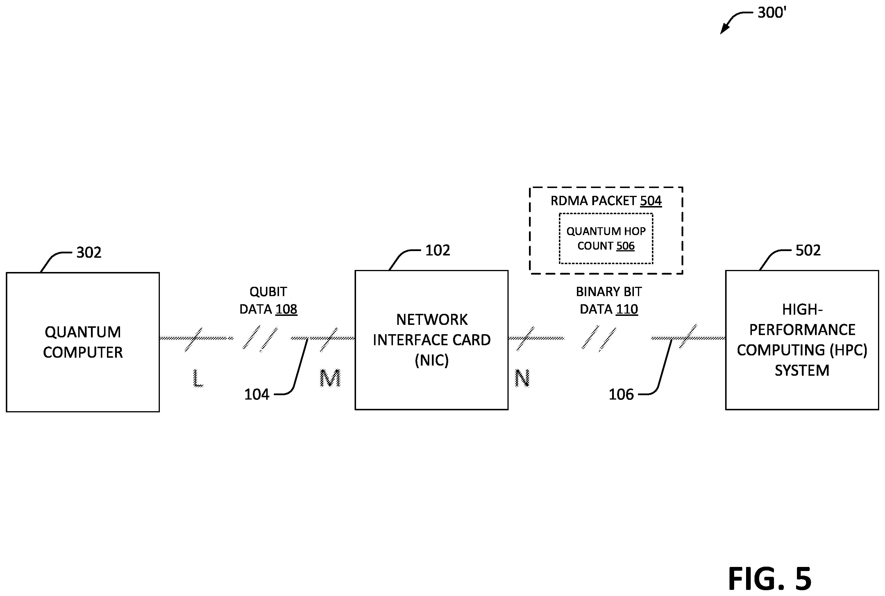 Patent US12375184 Figure 5 – Network interface card for quantum computing over classical and quantum communication channels