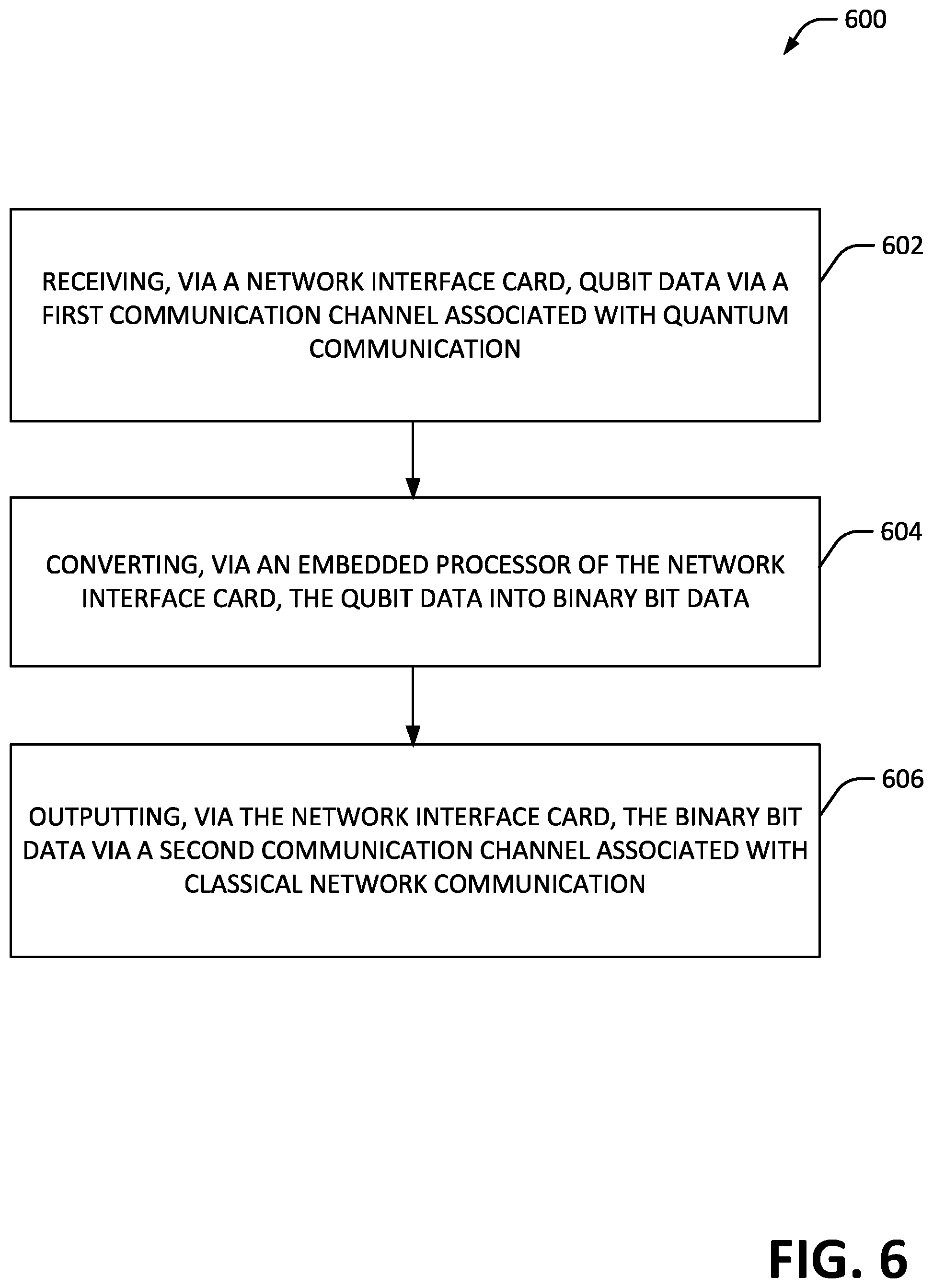 Patent US12375184 Figure 6 – Network interface card for quantum computing over classical and quantum communication channels
