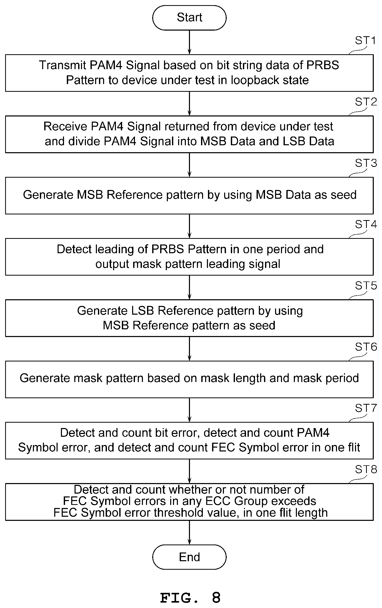 Patent US12375227 Figure 8 – Error rate measurement apparatus and error rate measurement method