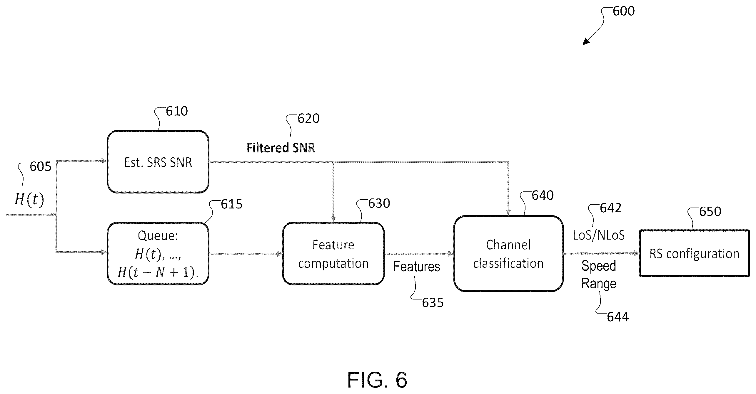Patent US12375236 Figure 6 – Low complexity machine learning based channel classifier