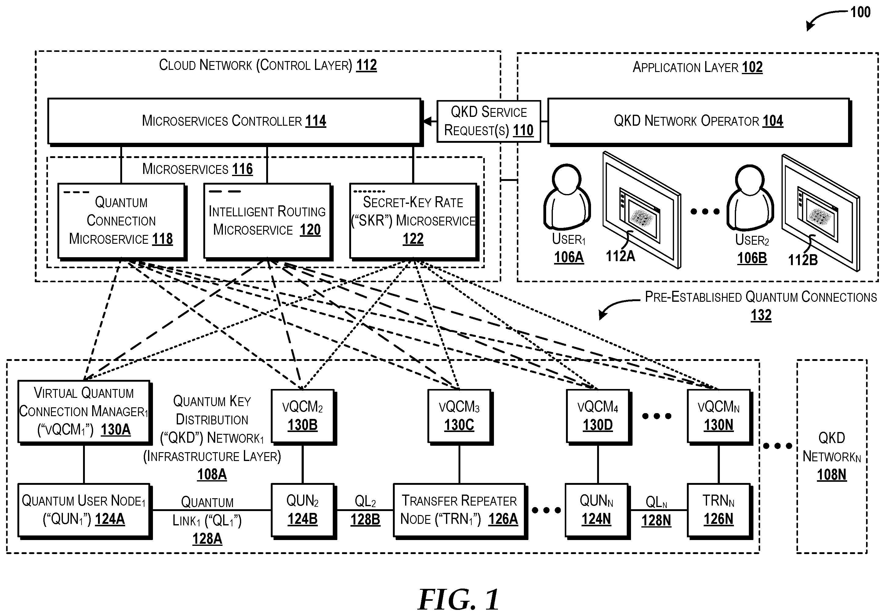Patent US12375270 Figure 1 – Quantum key distribution networking as a service