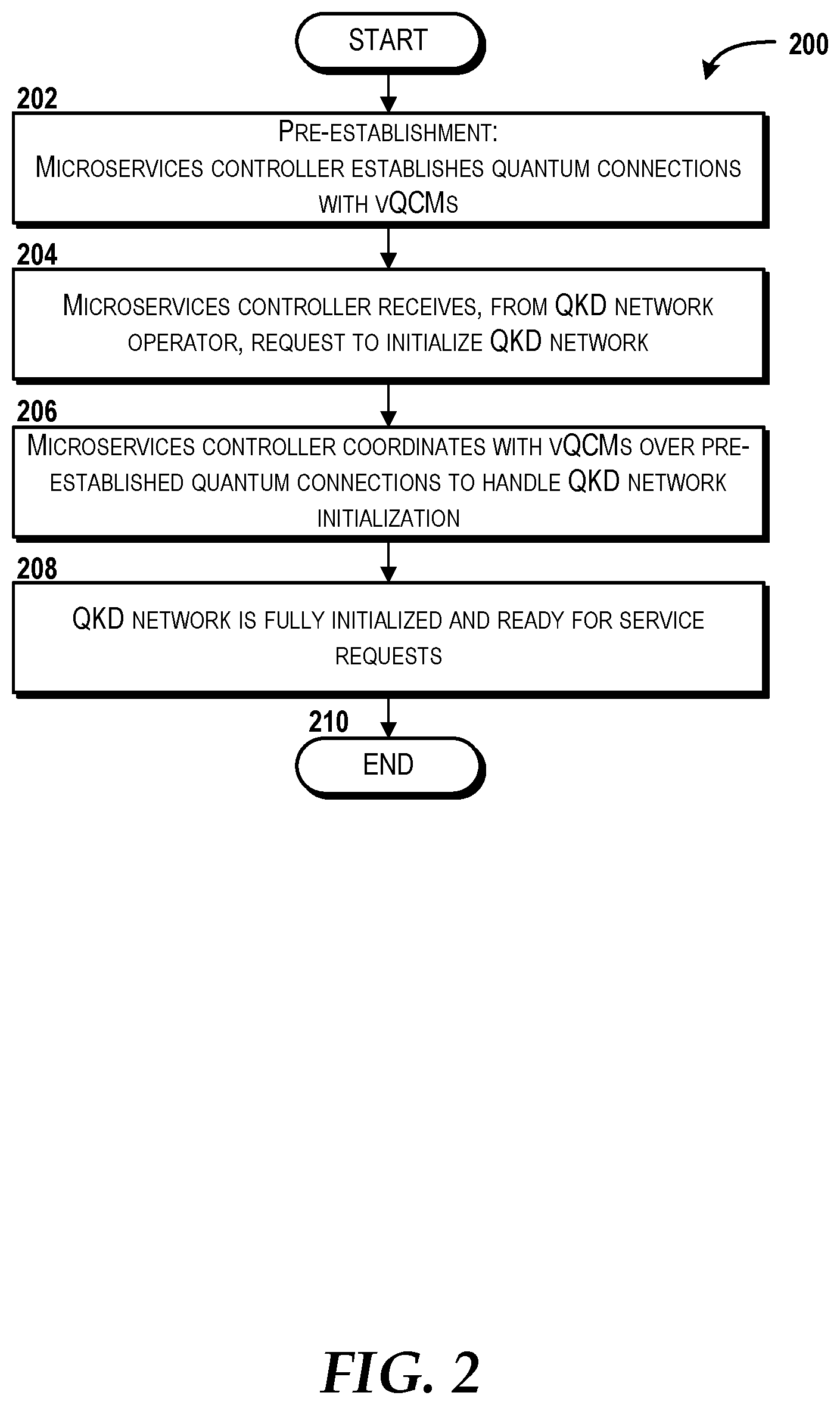 Patent US12375270 Figure 2 – Quantum key distribution networking as a service