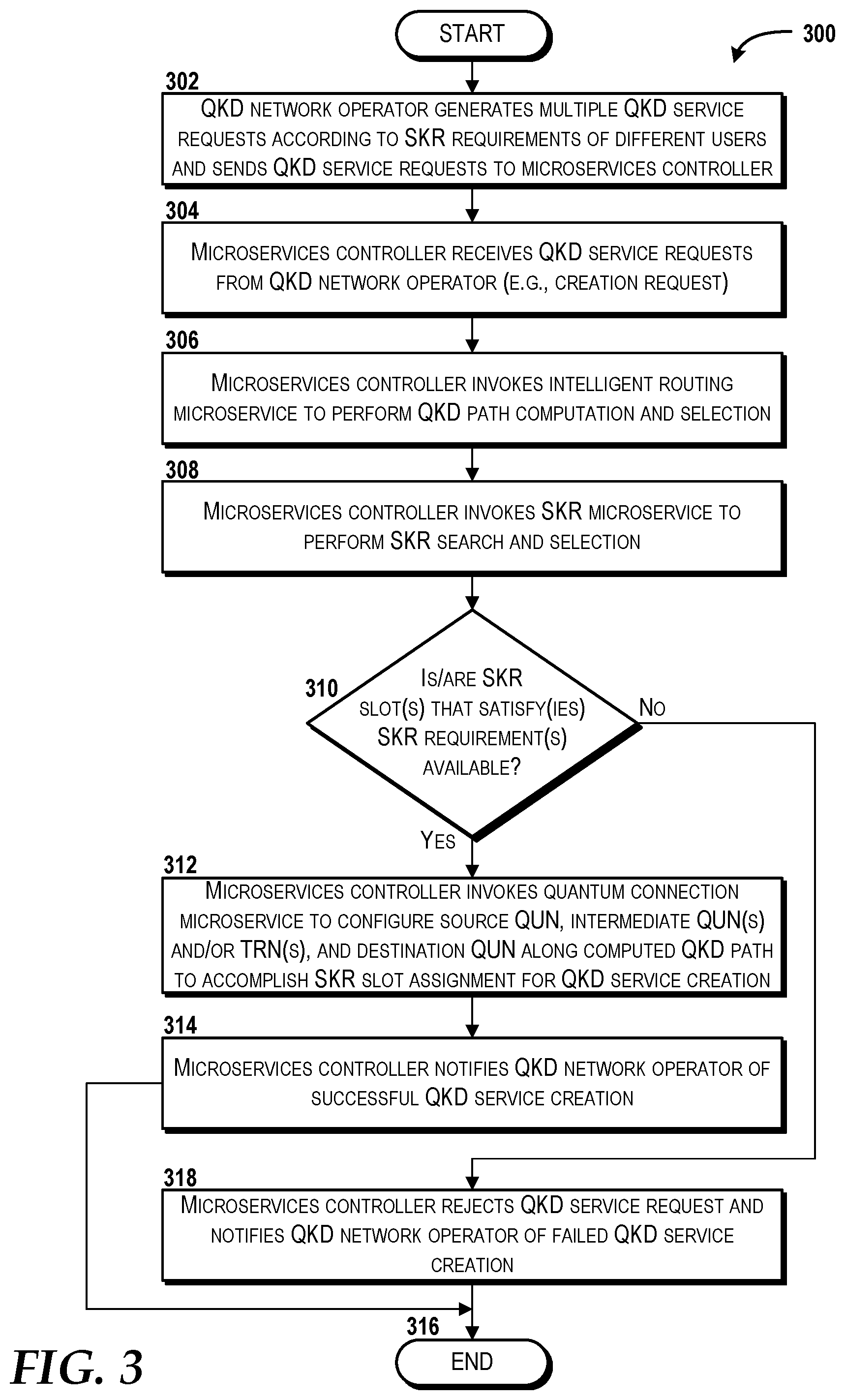 Patent US12375270 Figure 3 – Quantum key distribution networking as a service