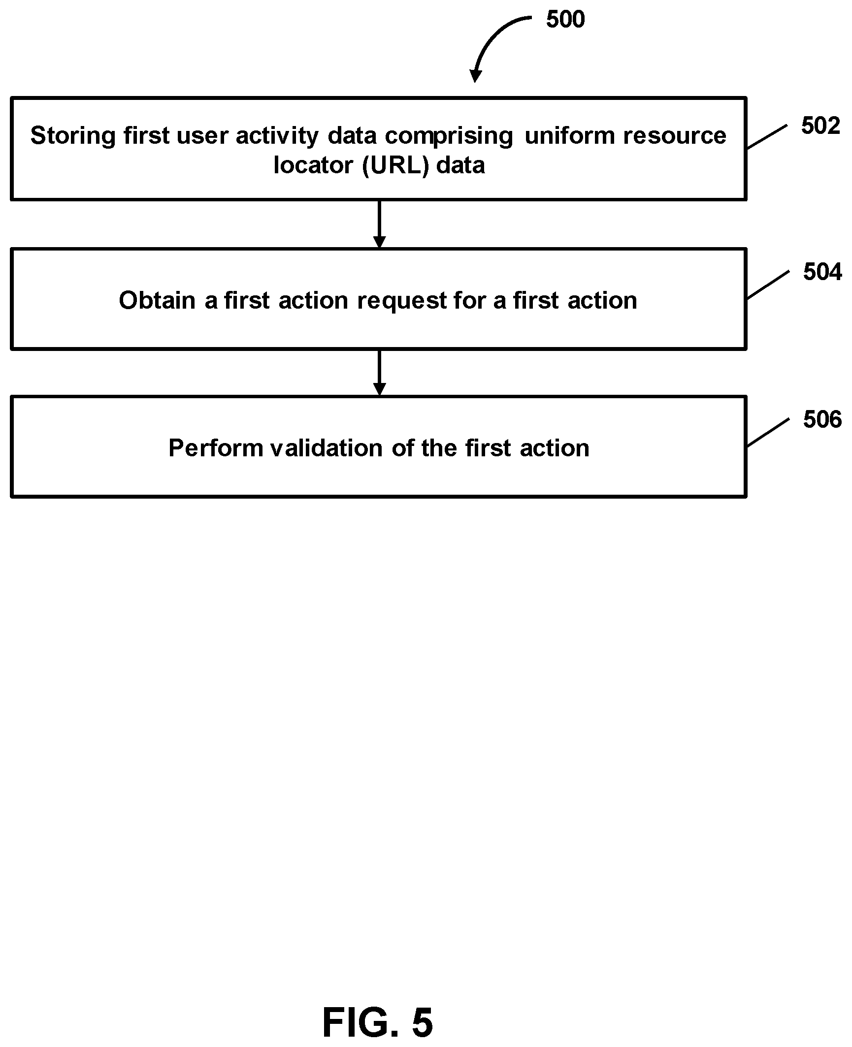 Patent US12375279 Figure 5 – Item-access-based activation of an item set for an item-restricted token associated with a primary token