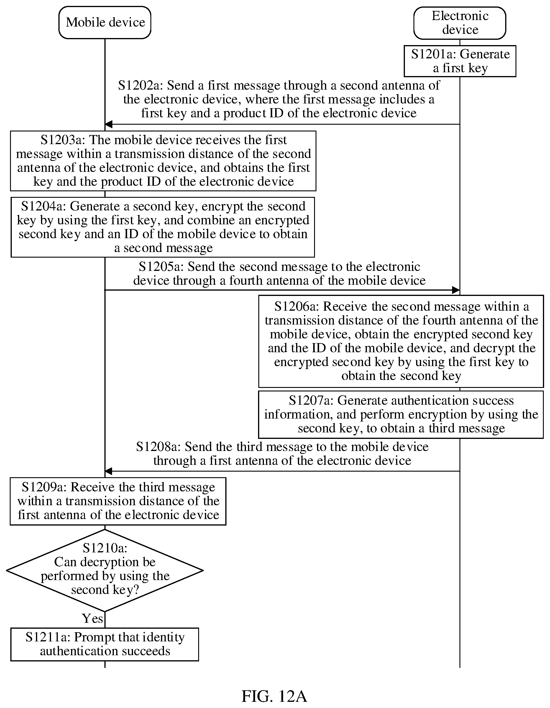 Patent US12375284 Figure 14 – Identity authentication method, electronic device, and computer-readable storage medium
