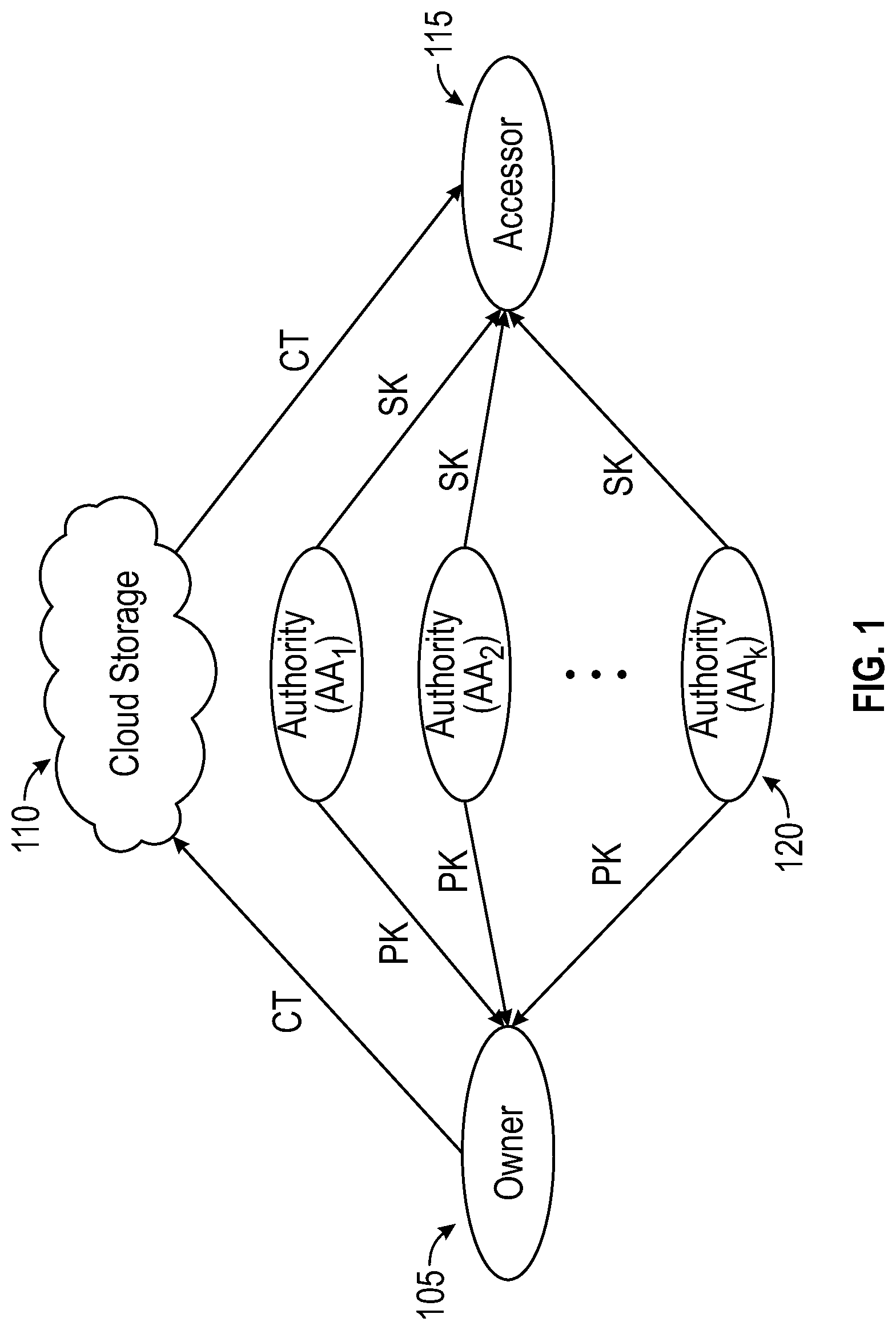 Patent US12375286 Figure 1 – Decentralized multi-authority attribute-based encryption from bilinear diffie-hellman assumptions