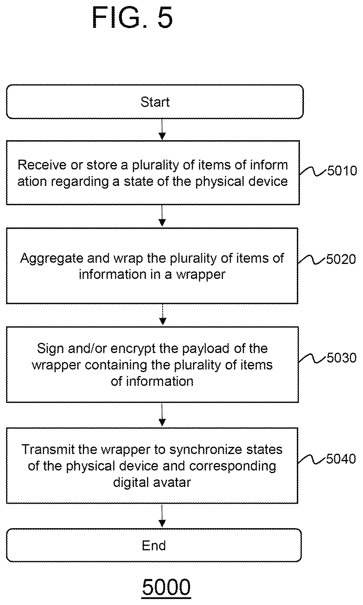 Patent US12375292 Figure 5 – Server to synchronize a digital avatar with a device based on items of information wrapped together