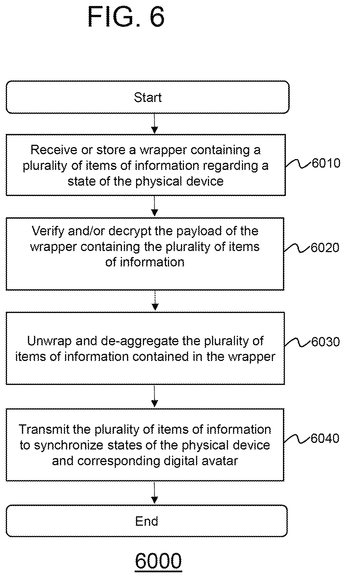 Patent US12375292 Figure 6 – Server to synchronize a digital avatar with a device based on items of information wrapped together