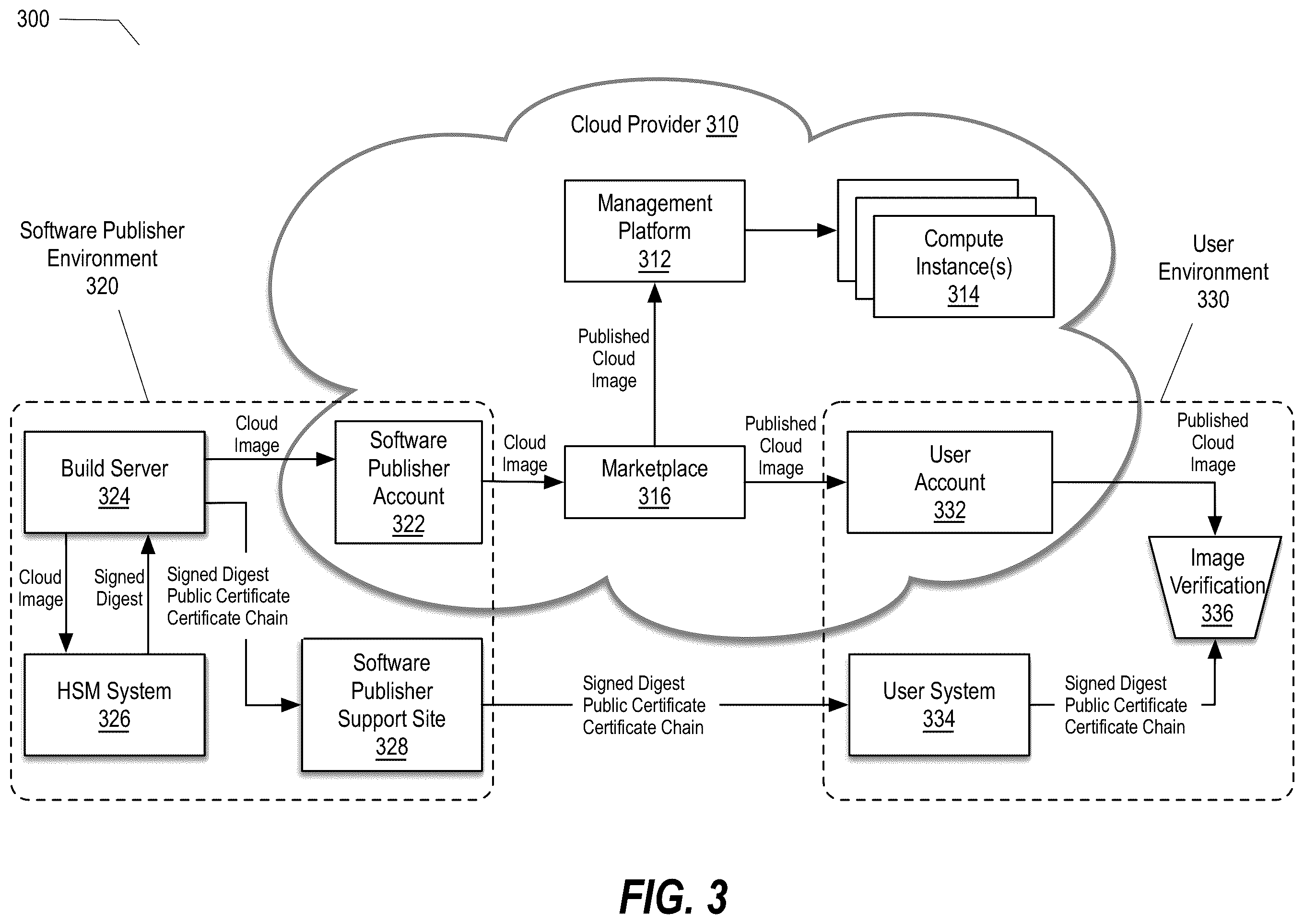 Patent US12375293 Figure 3 – Verification of a published image having a predefined portion that has been altered by a cloud provider prior to being made available via a marketplace of the cloud provider