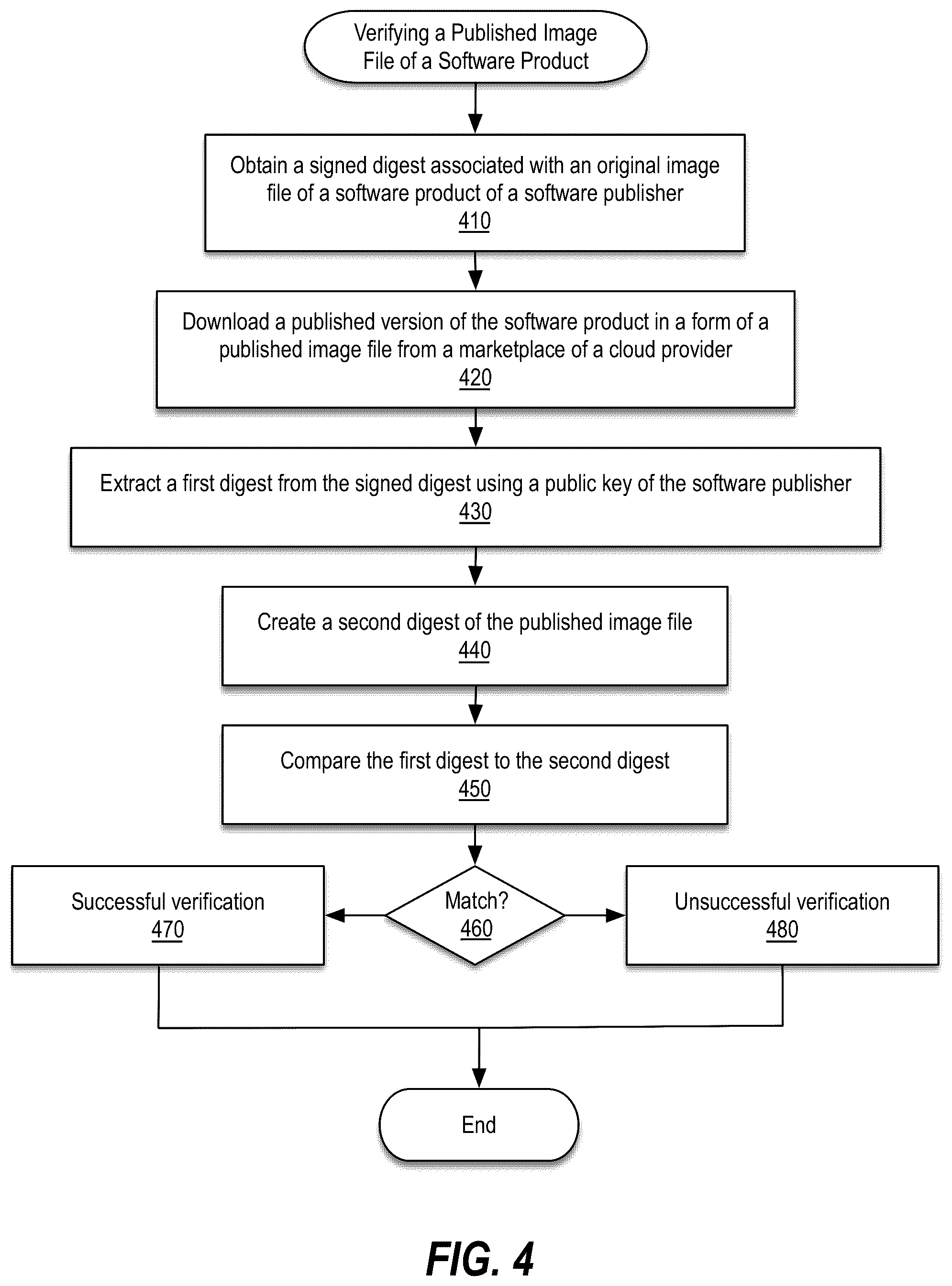 Patent US12375293 Figure 4 – Verification of a published image having a predefined portion that has been altered by a cloud provider prior to being made available via a marketplace of the cloud provider