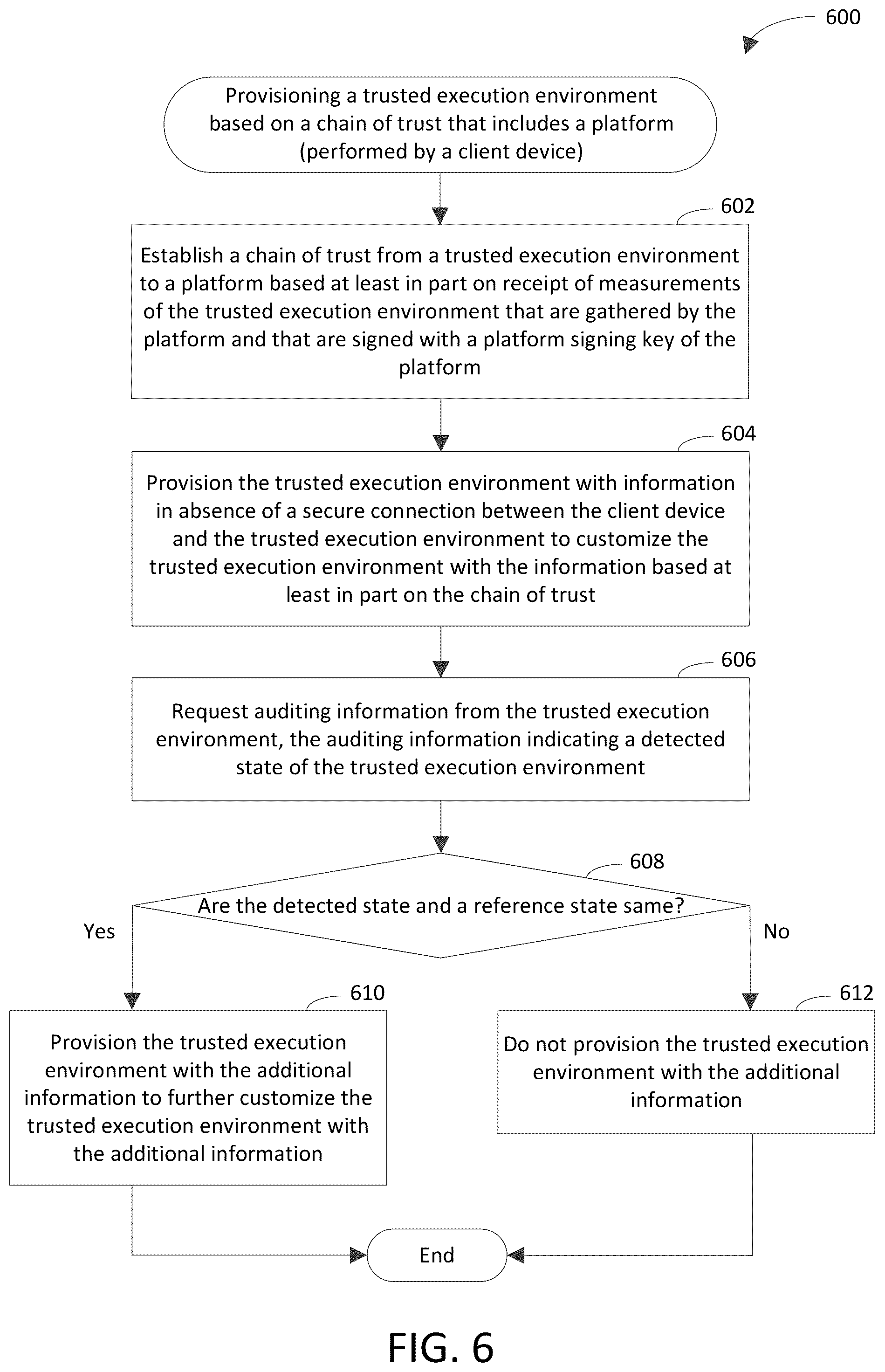 Patent US12375294 Figure 6 – Provisioning trusted execution environment based on chain of trust including platform