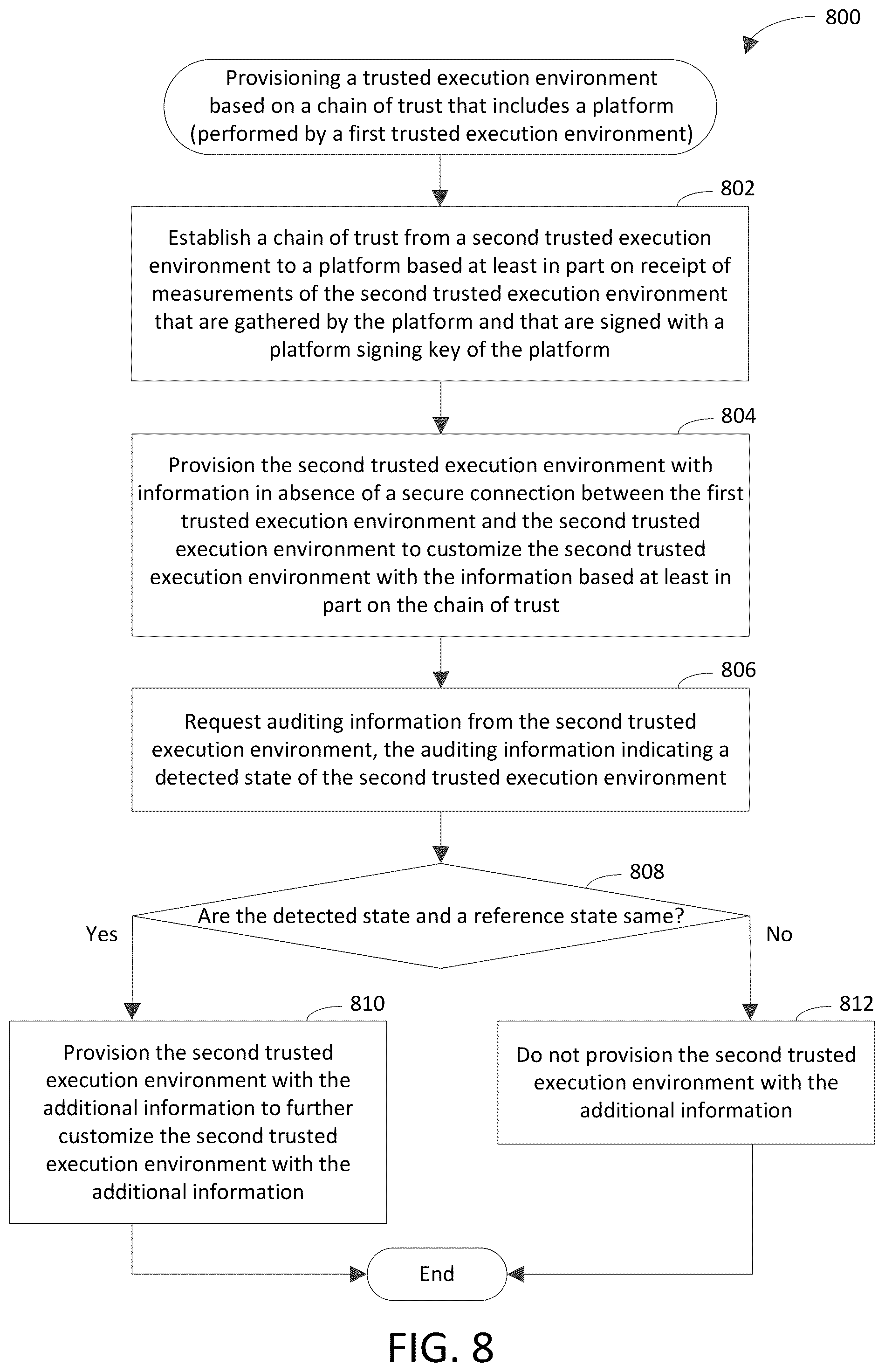 Patent US12375294 Figure 8 – Provisioning trusted execution environment based on chain of trust including platform
