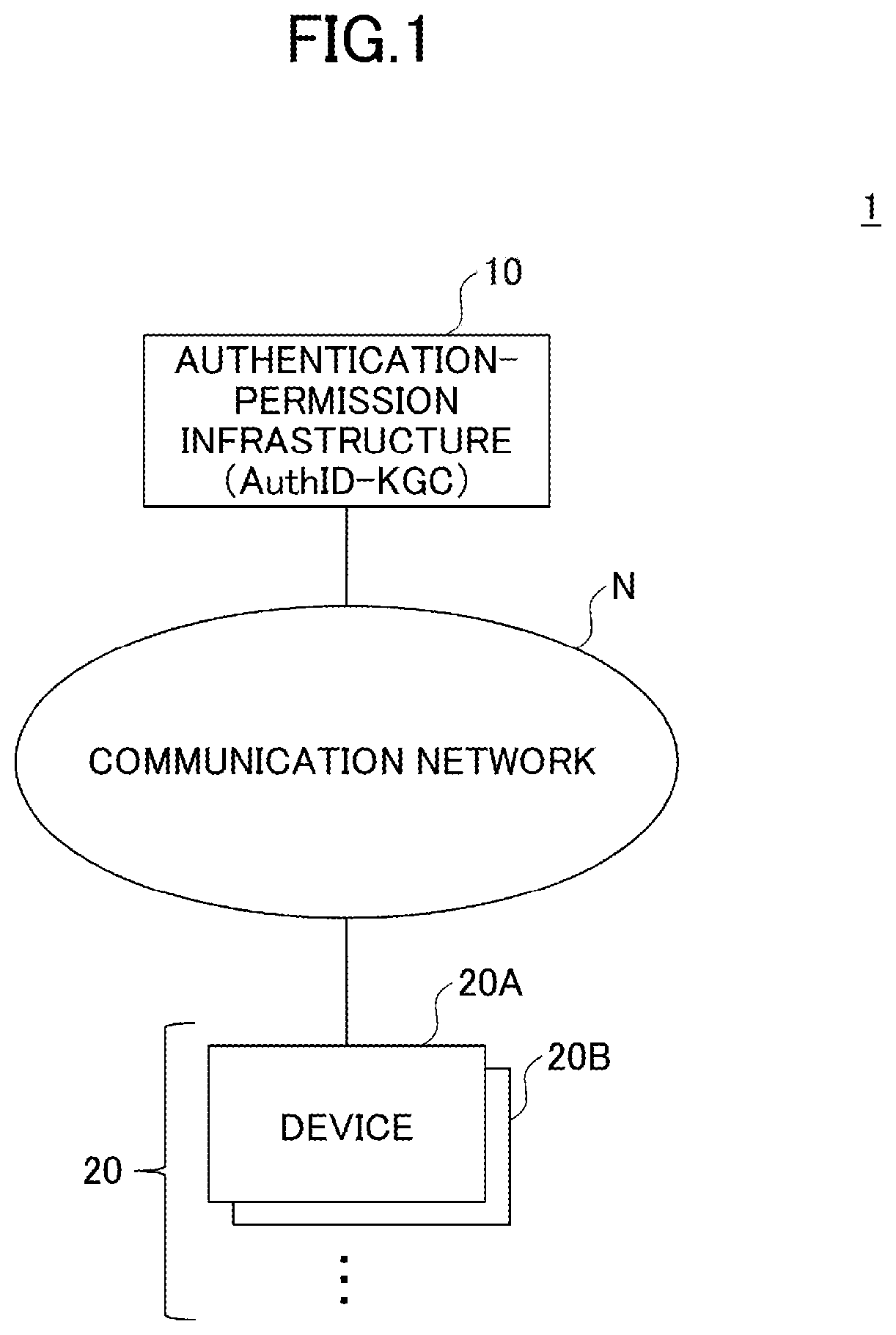 Patent US12375303 Figure 1 – Authentication-permission system, information processing apparatus, equipment, authentication-permission method and program
