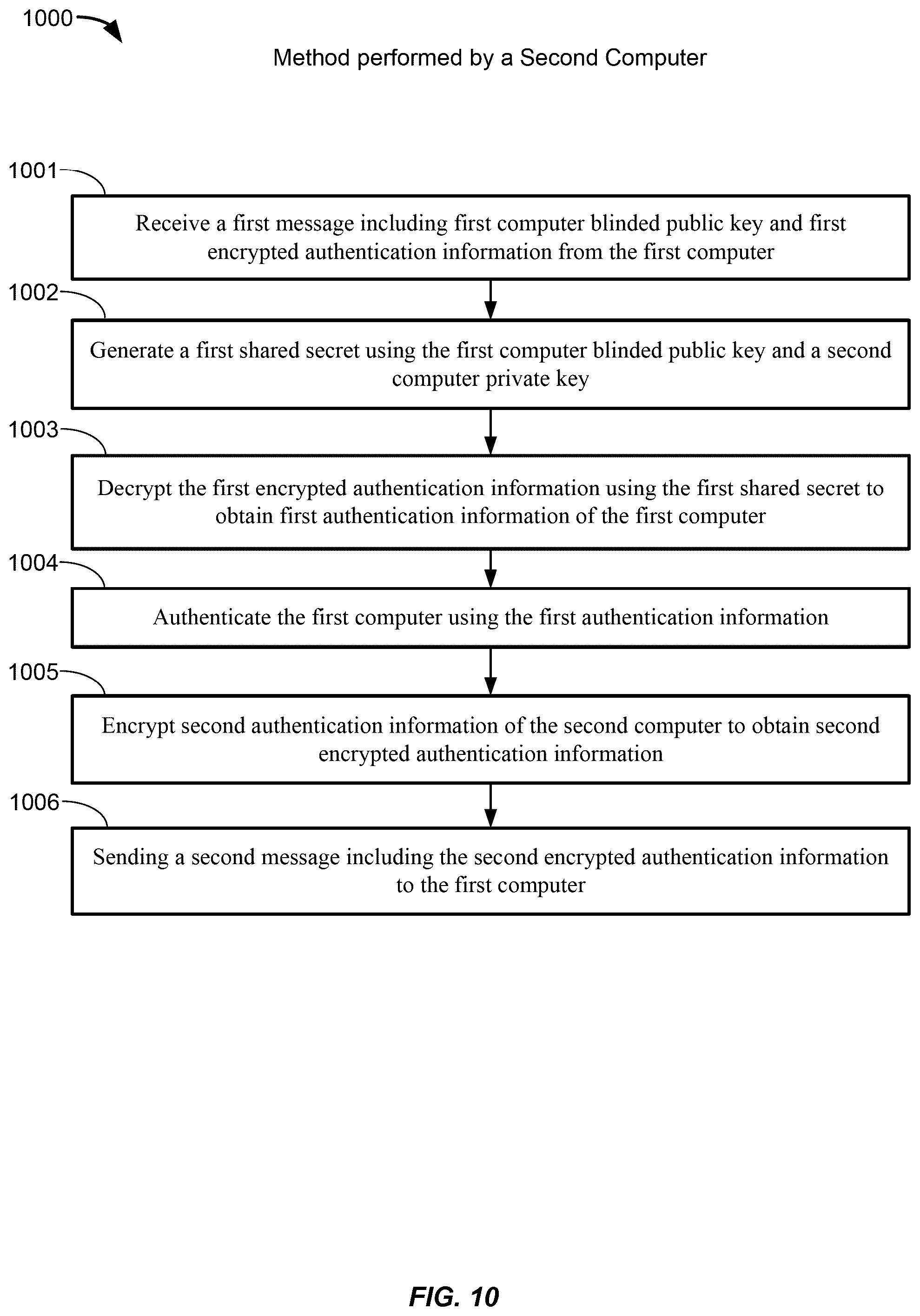 Patent US12375304 Figure 10 – Mutual authentication of confidential communication