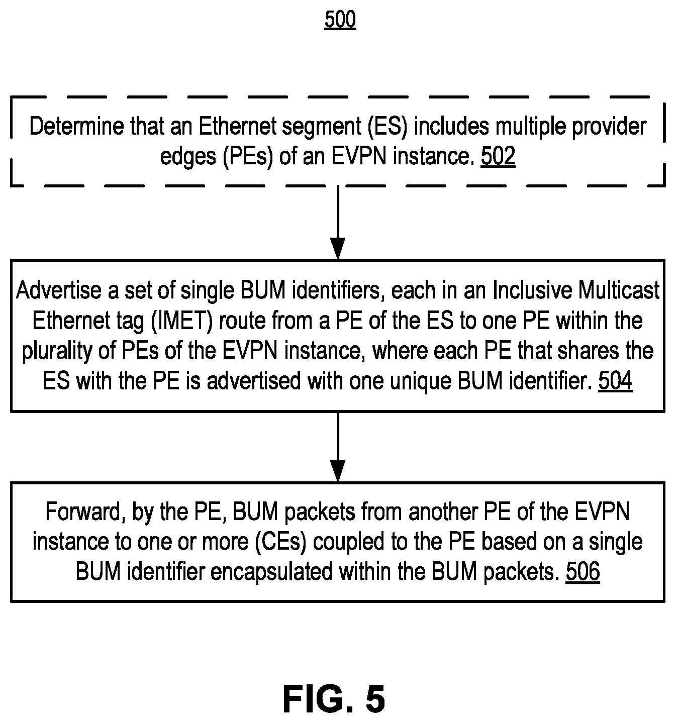 Patent US12375321 Figure 5 – Method and system for ethernet virtual private network (EVPN) split-horizon filtering