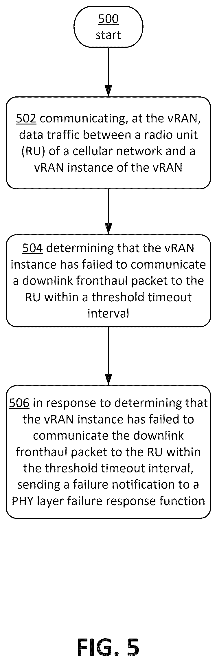 Patent US12375341 Figure 6 – Detection of failures in virtualized radio access networks