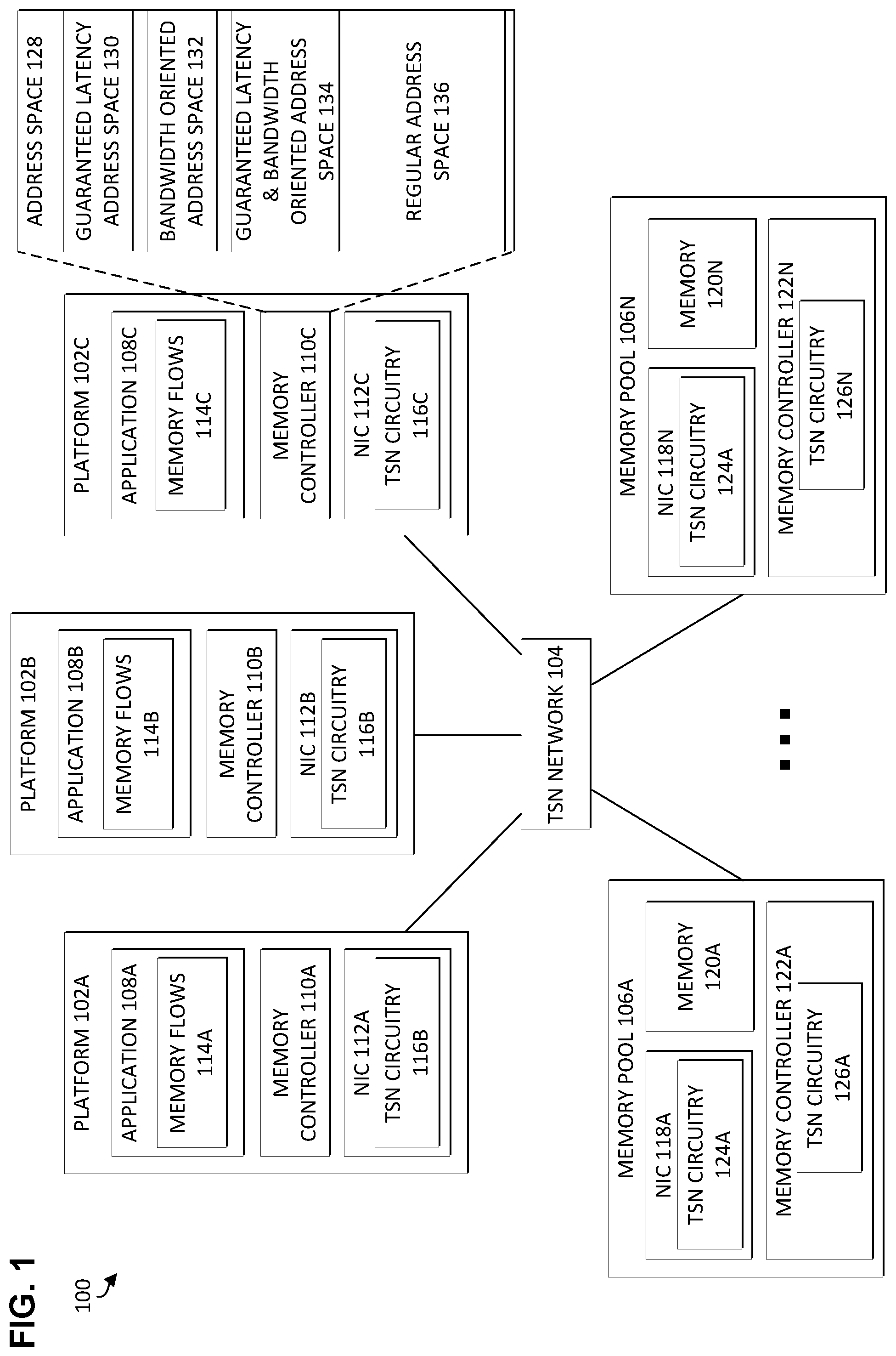 Patent US12375390 — Memory pooled time sensitive networking based architectures — Figure 1