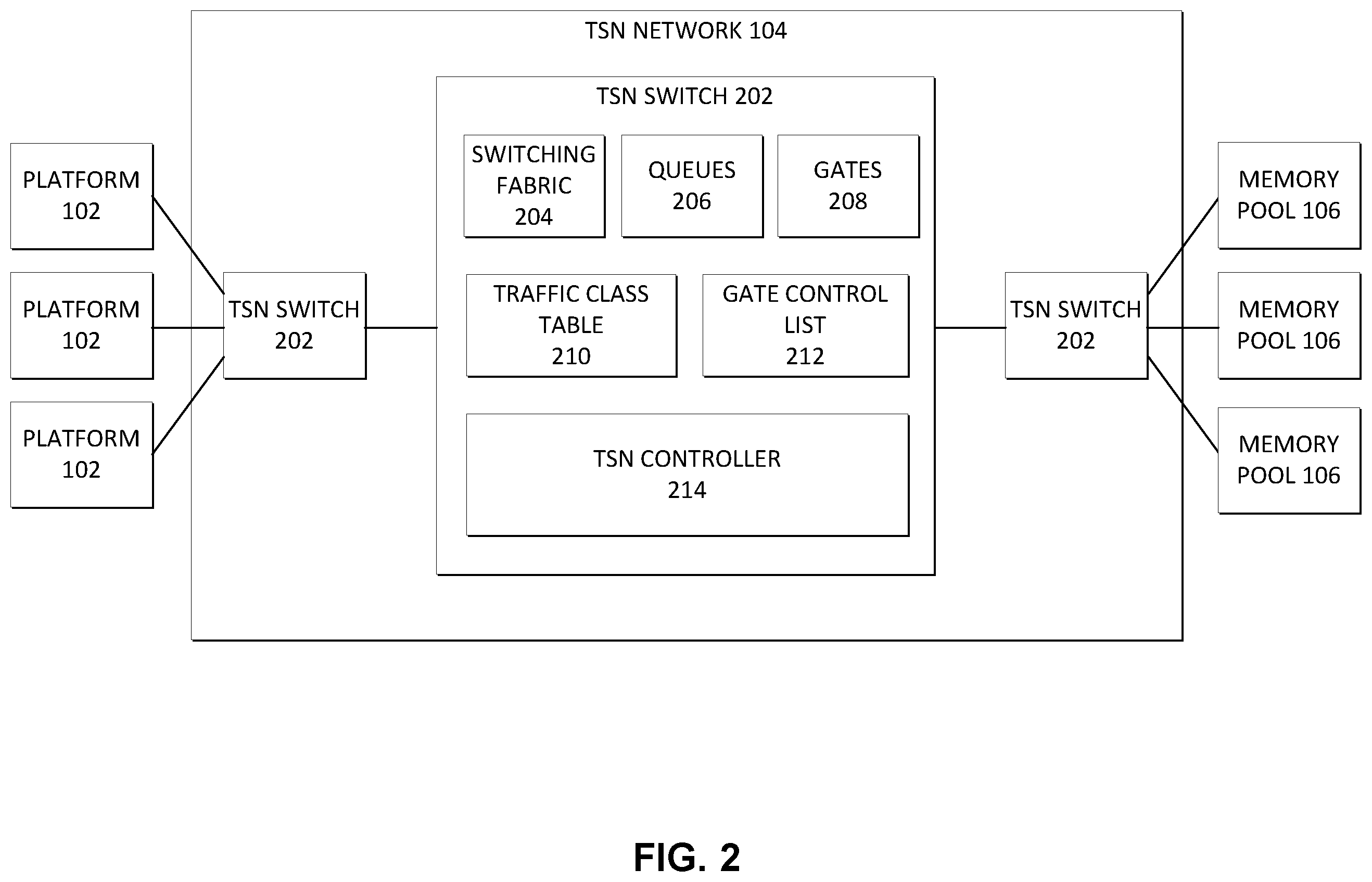 Patent US12375390 Figure 2 – Memory pooled time sensitive networking based architectures