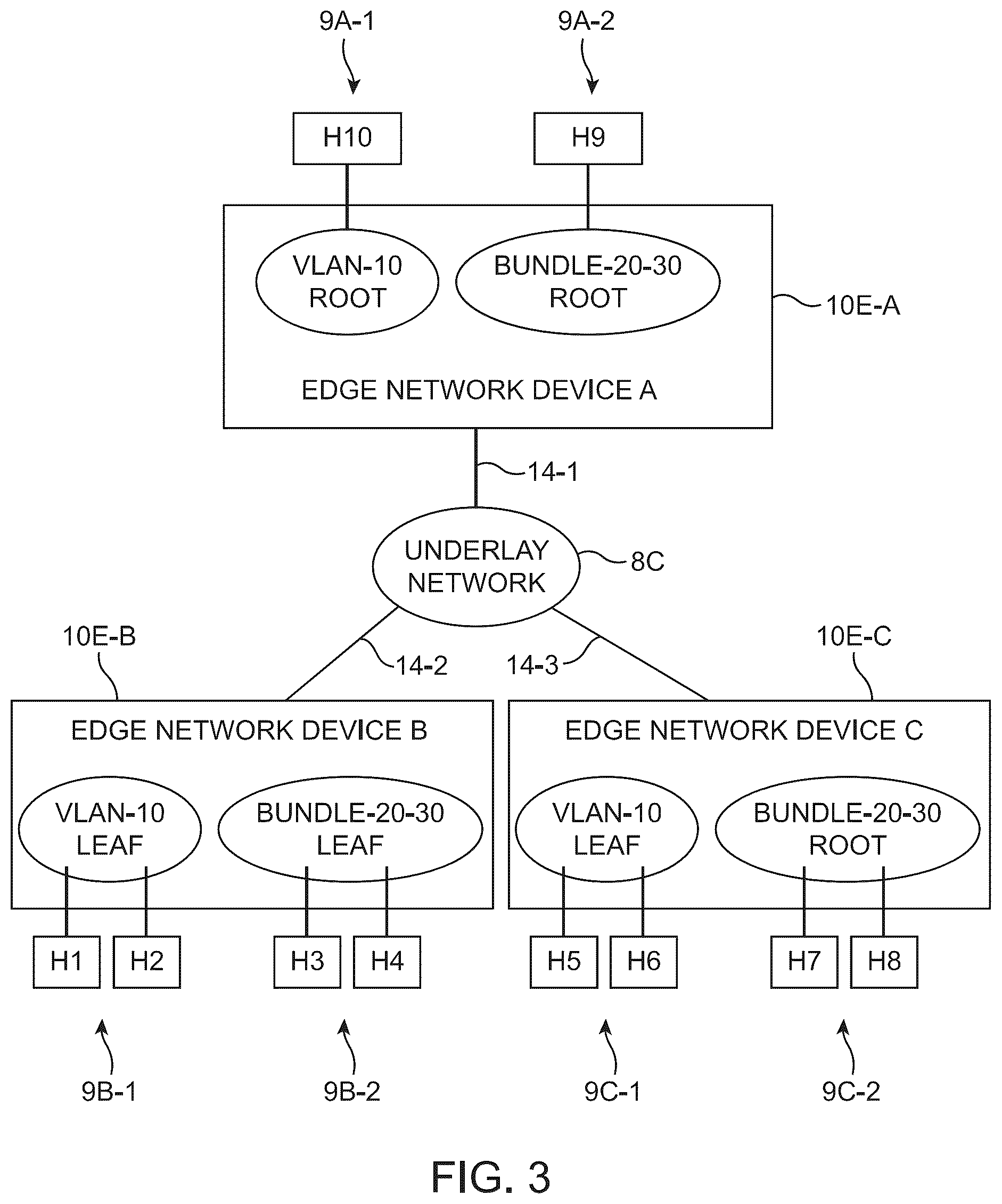 Patent US12375400 Figure 3 – Traffic handling for EVPN E-tree
