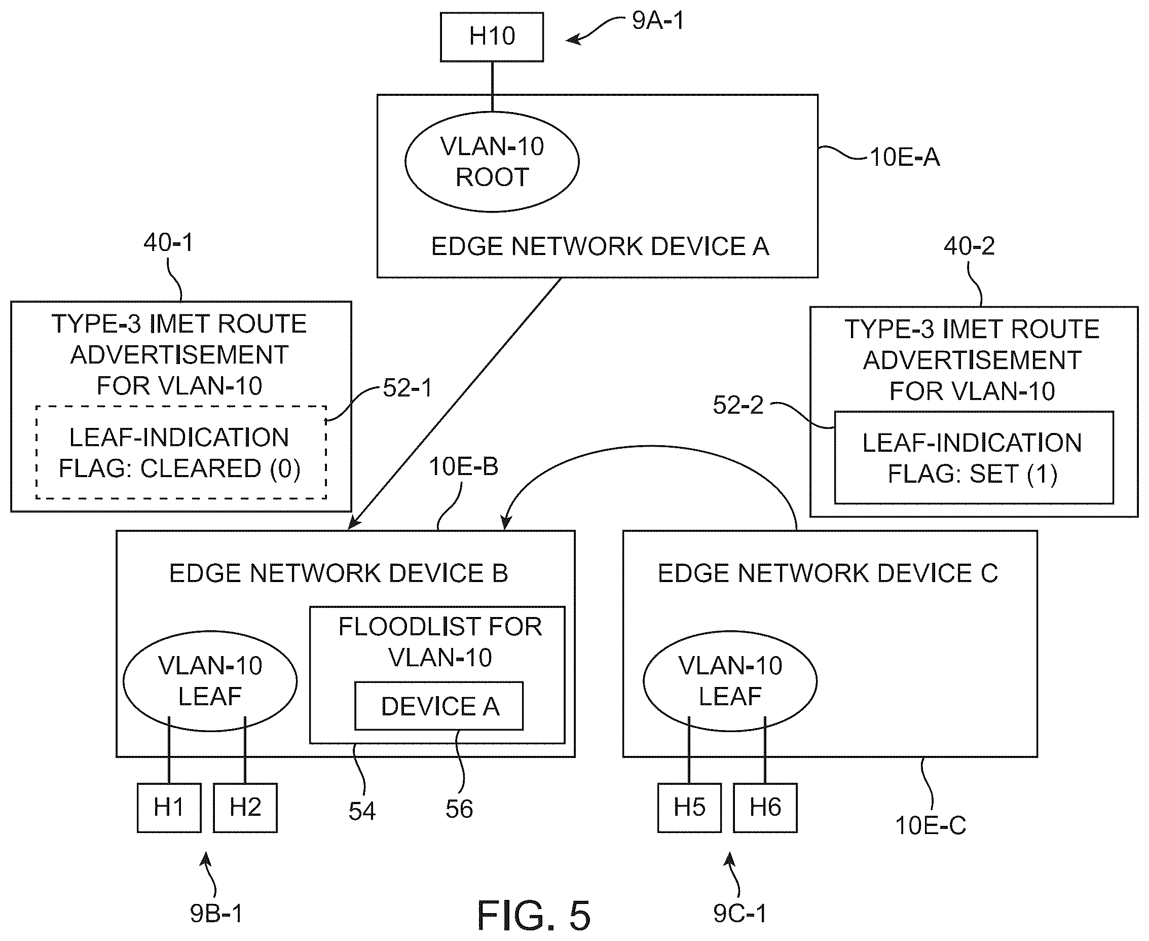 Patent US12375400 Figure 5 – Traffic handling for EVPN E-tree