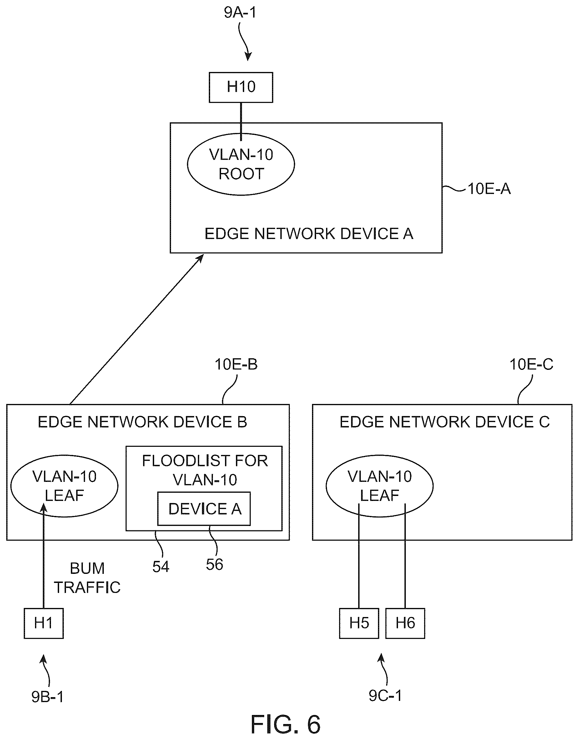 Patent US12375400 Figure 6 – Traffic handling for EVPN E-tree