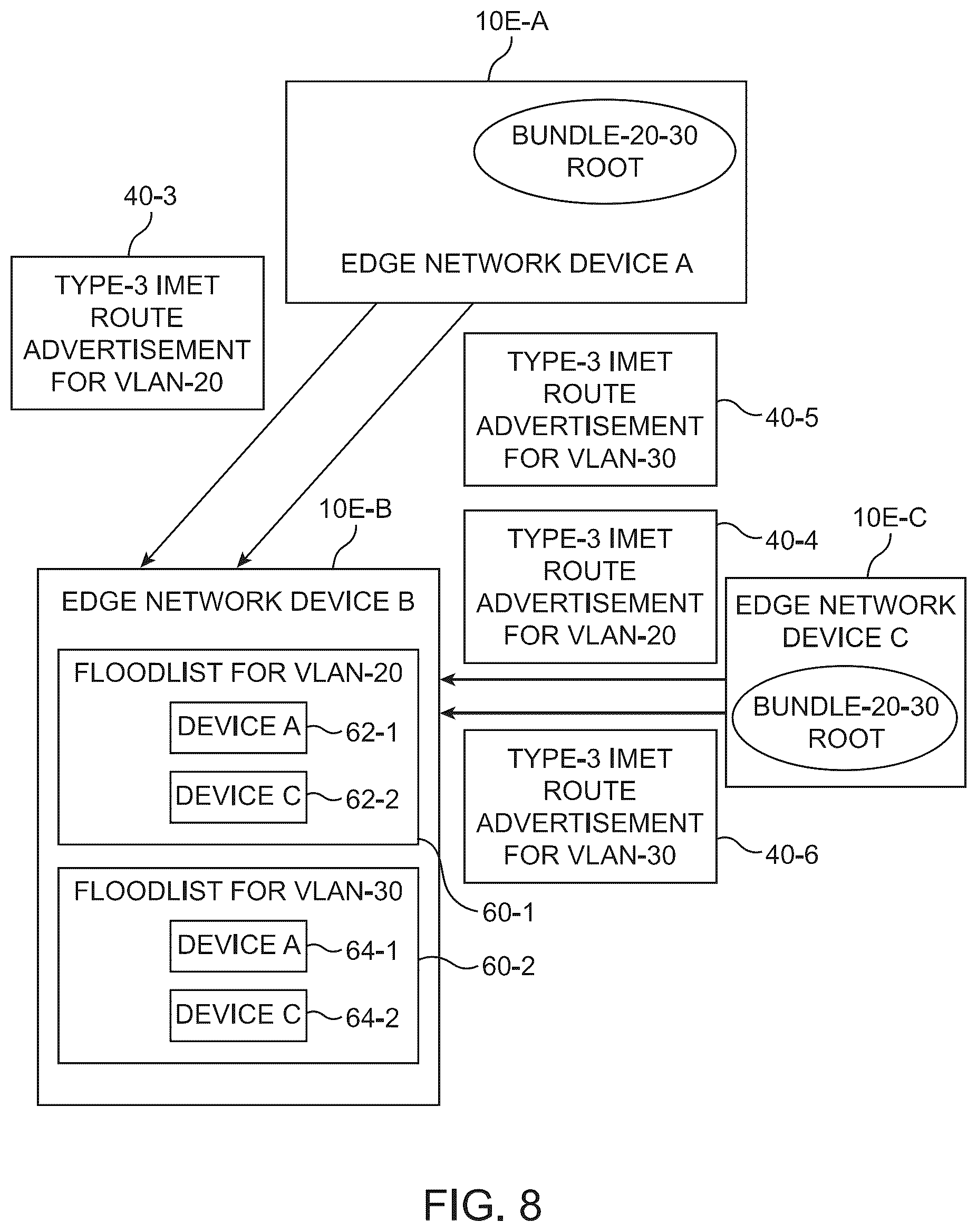 Patent US12375400 Figure 8 – Traffic handling for EVPN E-tree
