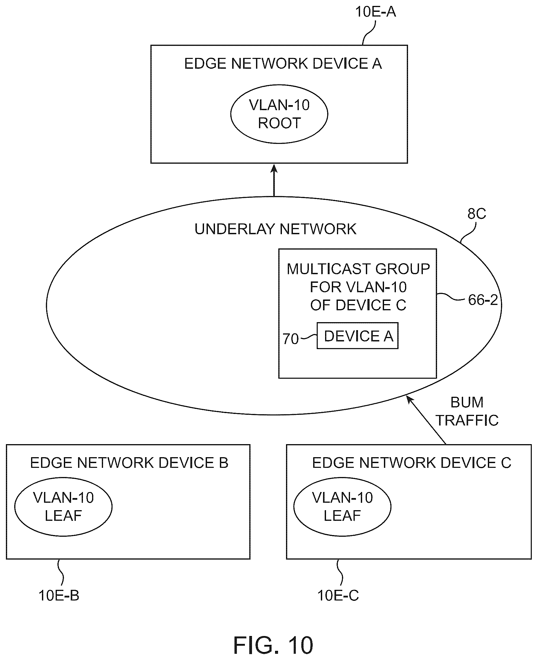 Patent US12375400 Figure 10 – Traffic handling for EVPN E-tree