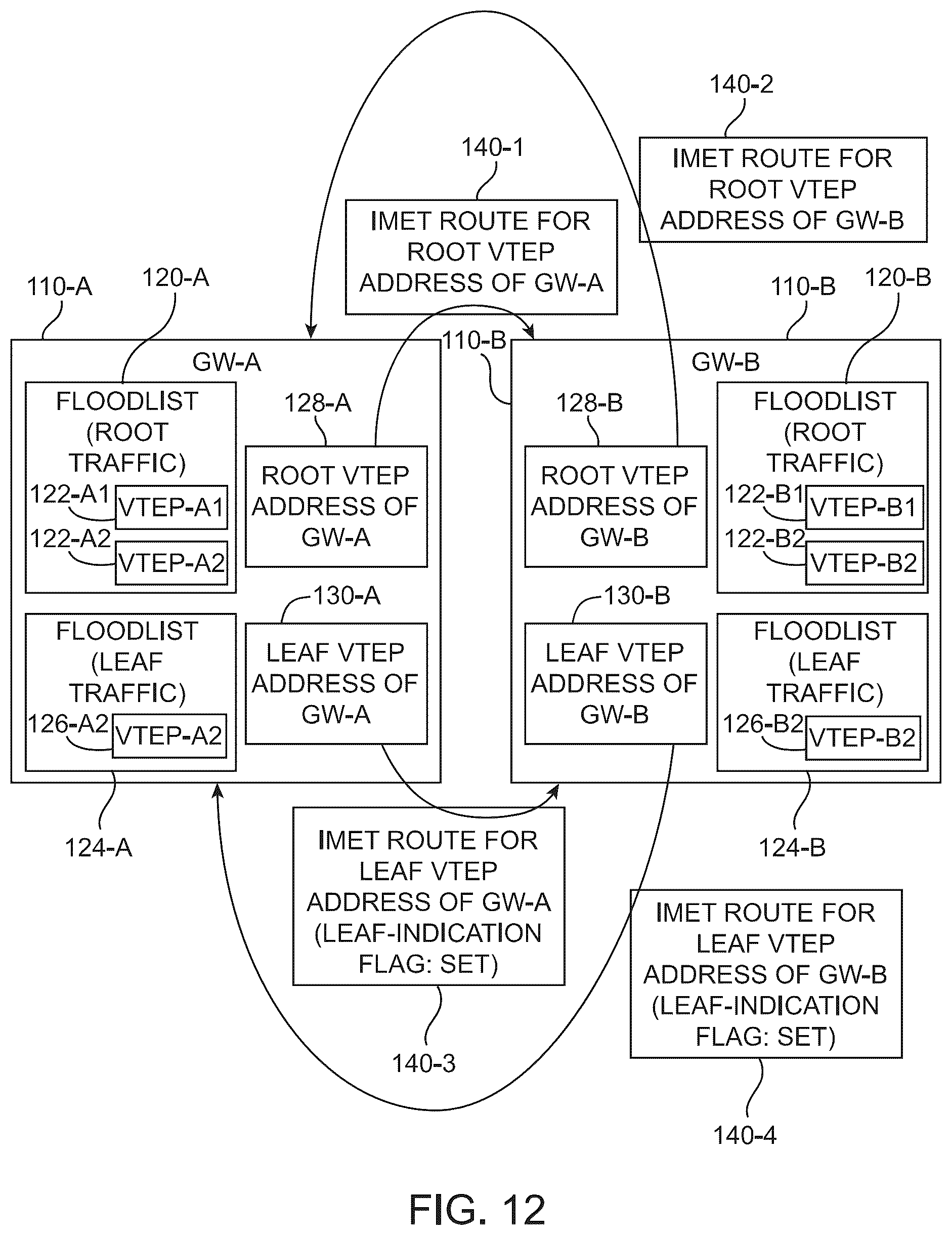 Patent US12375400 Figure 12 – Traffic handling for EVPN E-tree