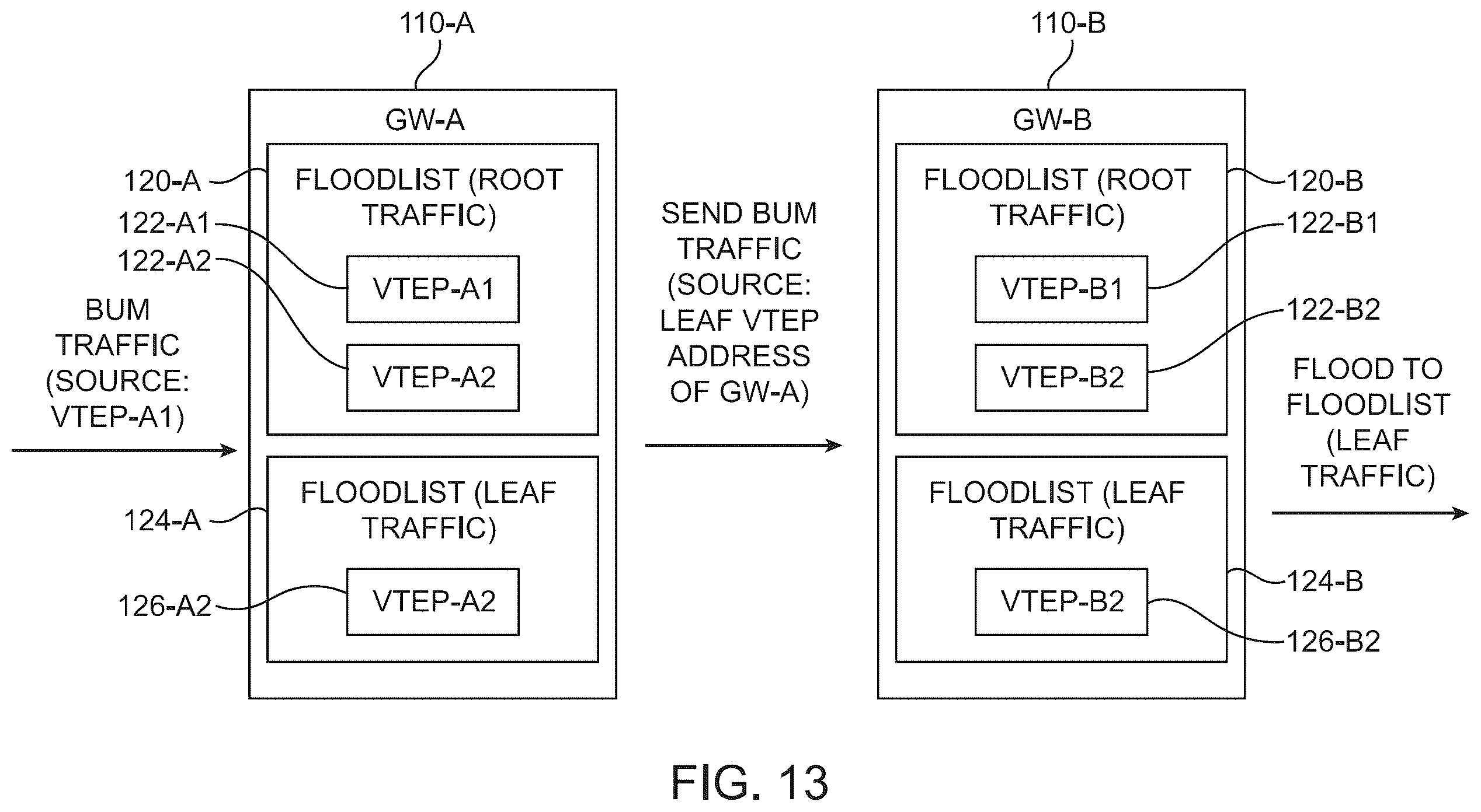 Patent US12375400 Figure 13 – Traffic handling for EVPN E-tree