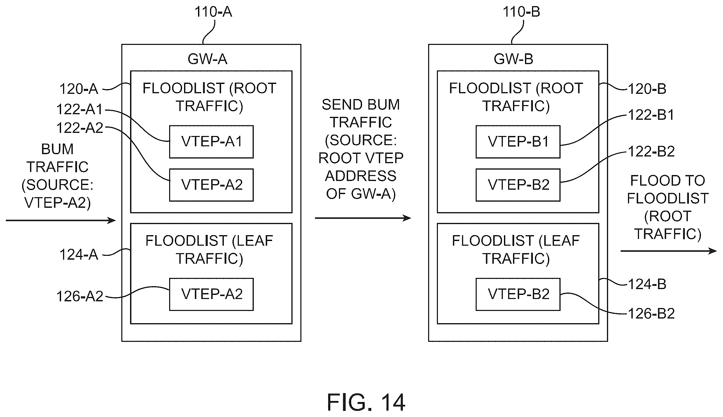 Patent US12375400 Figure 14 – Traffic handling for EVPN E-tree