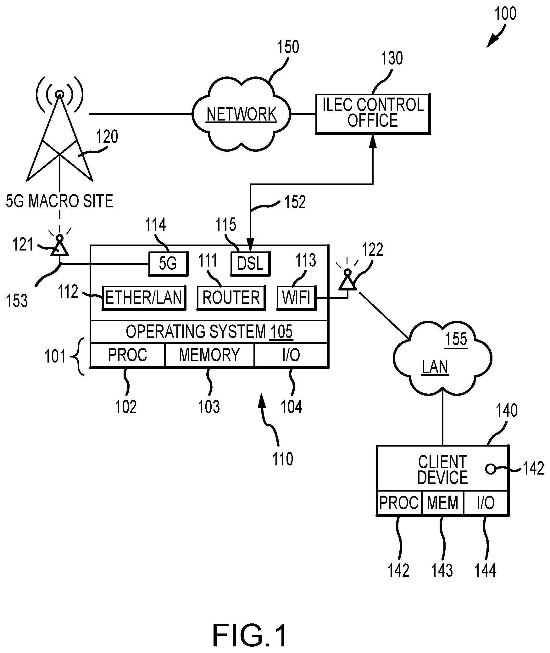 Patent US12375414 Figure 1 – Intelligent router bonding 5G telephony and digital subscriber line services