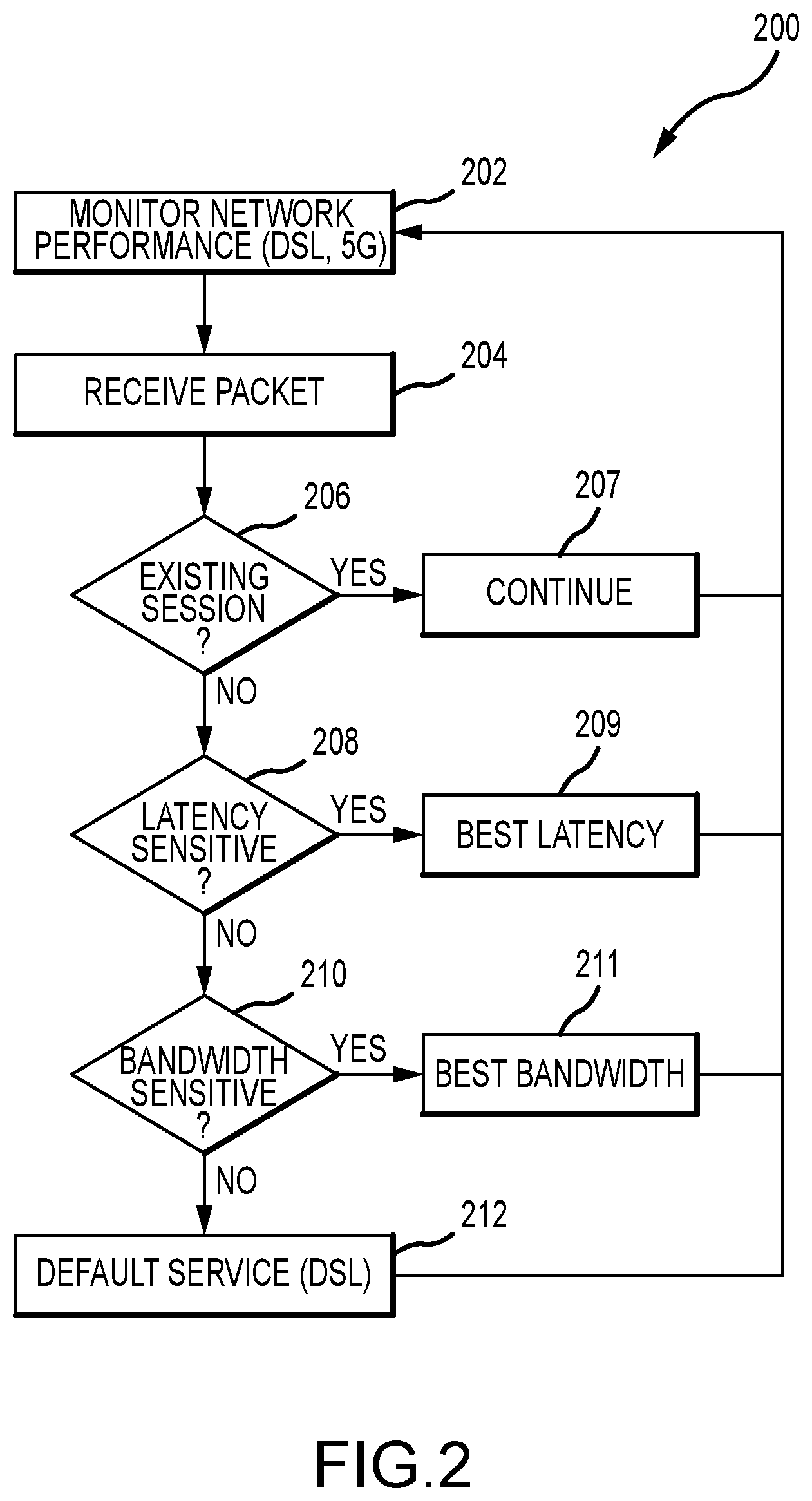 Patent US12375414 Figure 2 – Intelligent router bonding 5G telephony and digital subscriber line services