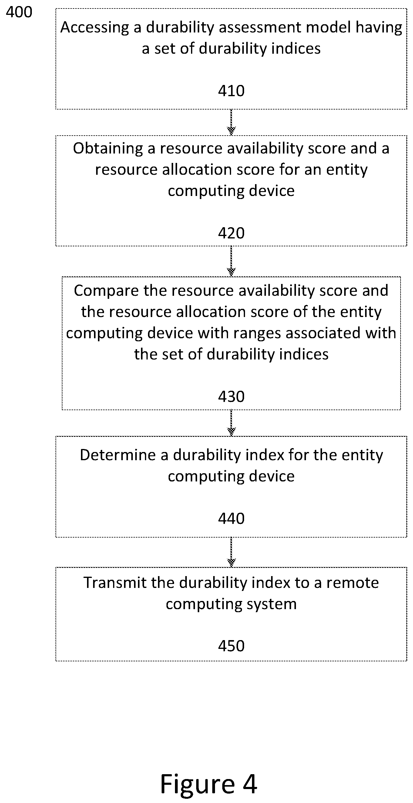 Patent US12375424 Figure 4 – Automated decision techniques for controlling resource access