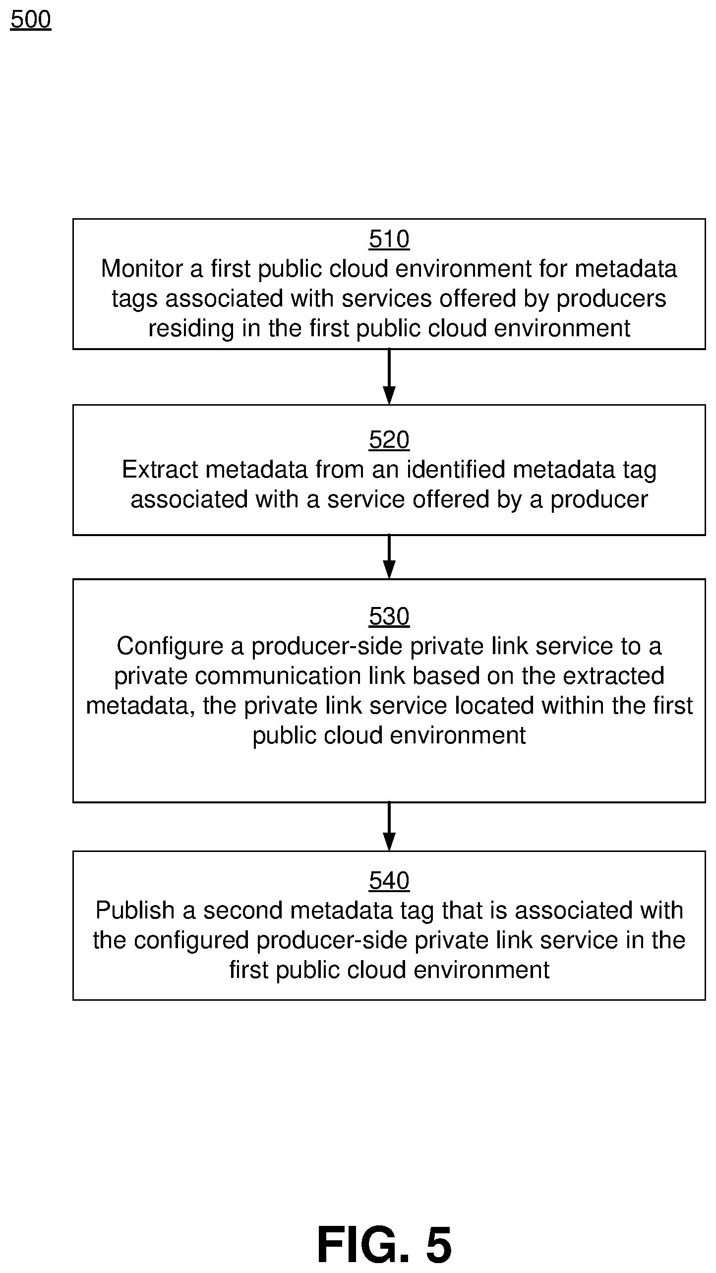 Patent US12375450 Figure 5 – Enabling private communication in public multi-cloud environments