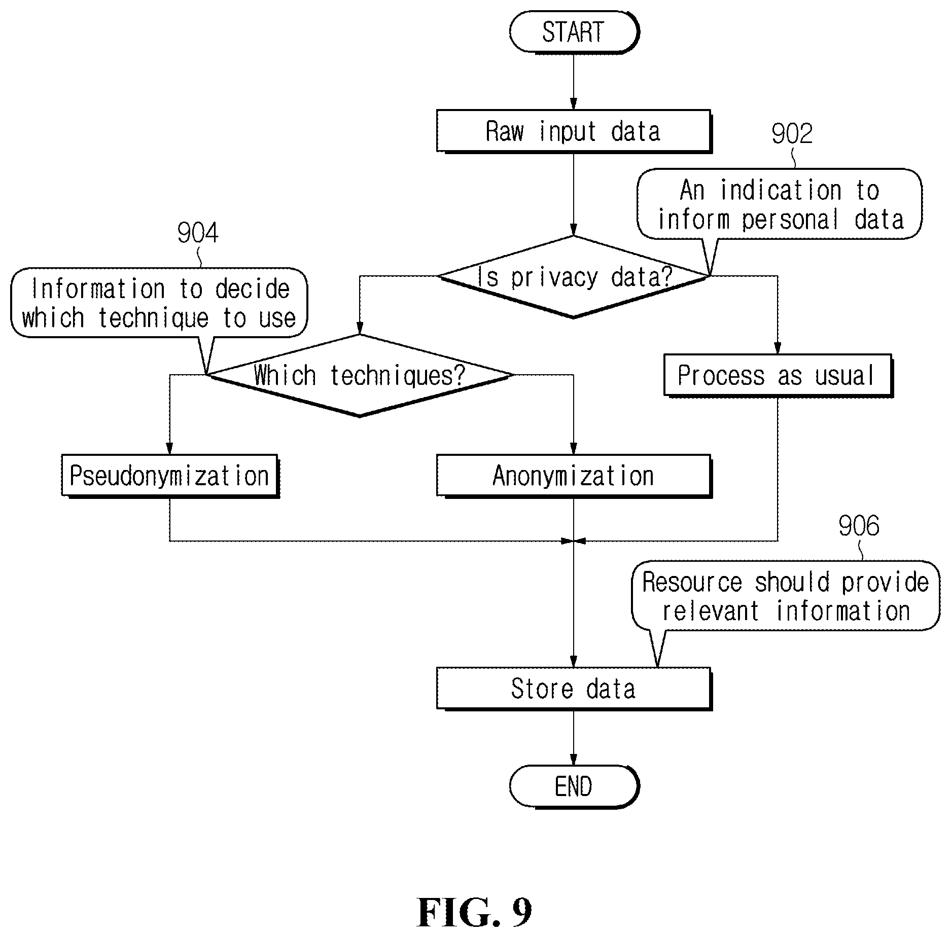 Patent US12375454 Figure 6 – Method and apparatus for data anonymization and pseudonymization in M2M system