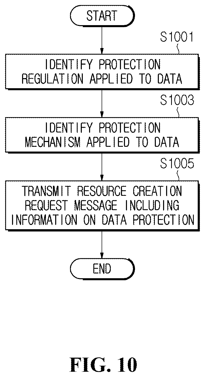 Patent US12375454 Figure 7 – Method and apparatus for data anonymization and pseudonymization in M2M system