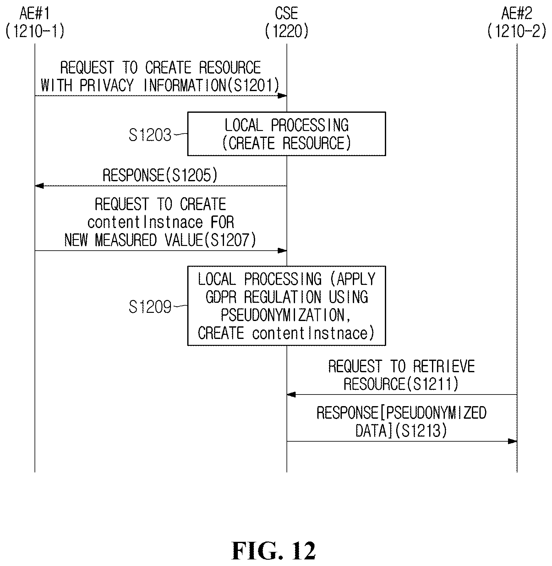 Patent US12375454 Figure 9 – Method and apparatus for data anonymization and pseudonymization in M2M system