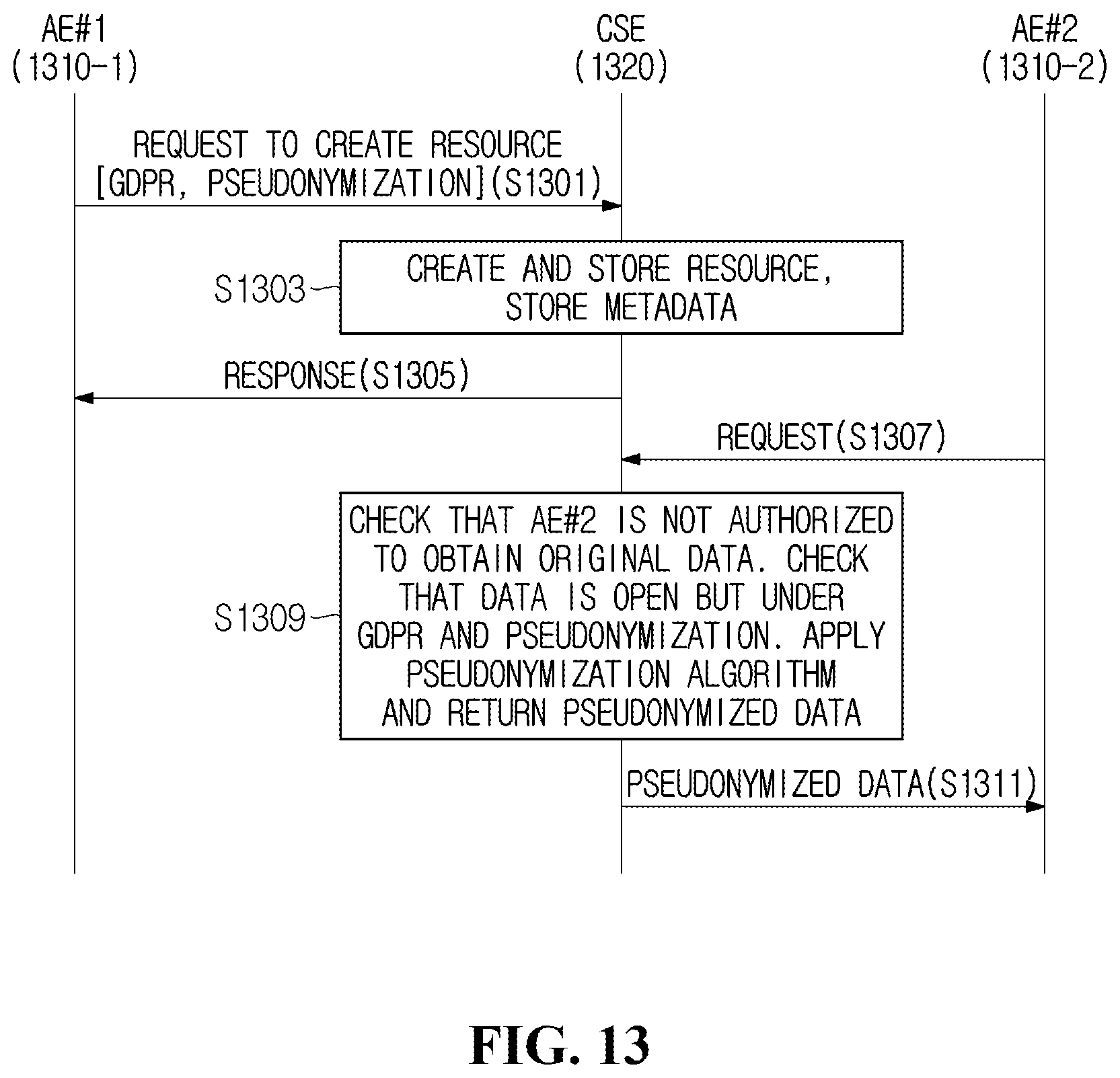 Patent US12375454 Figure 10 – Method and apparatus for data anonymization and pseudonymization in M2M system
