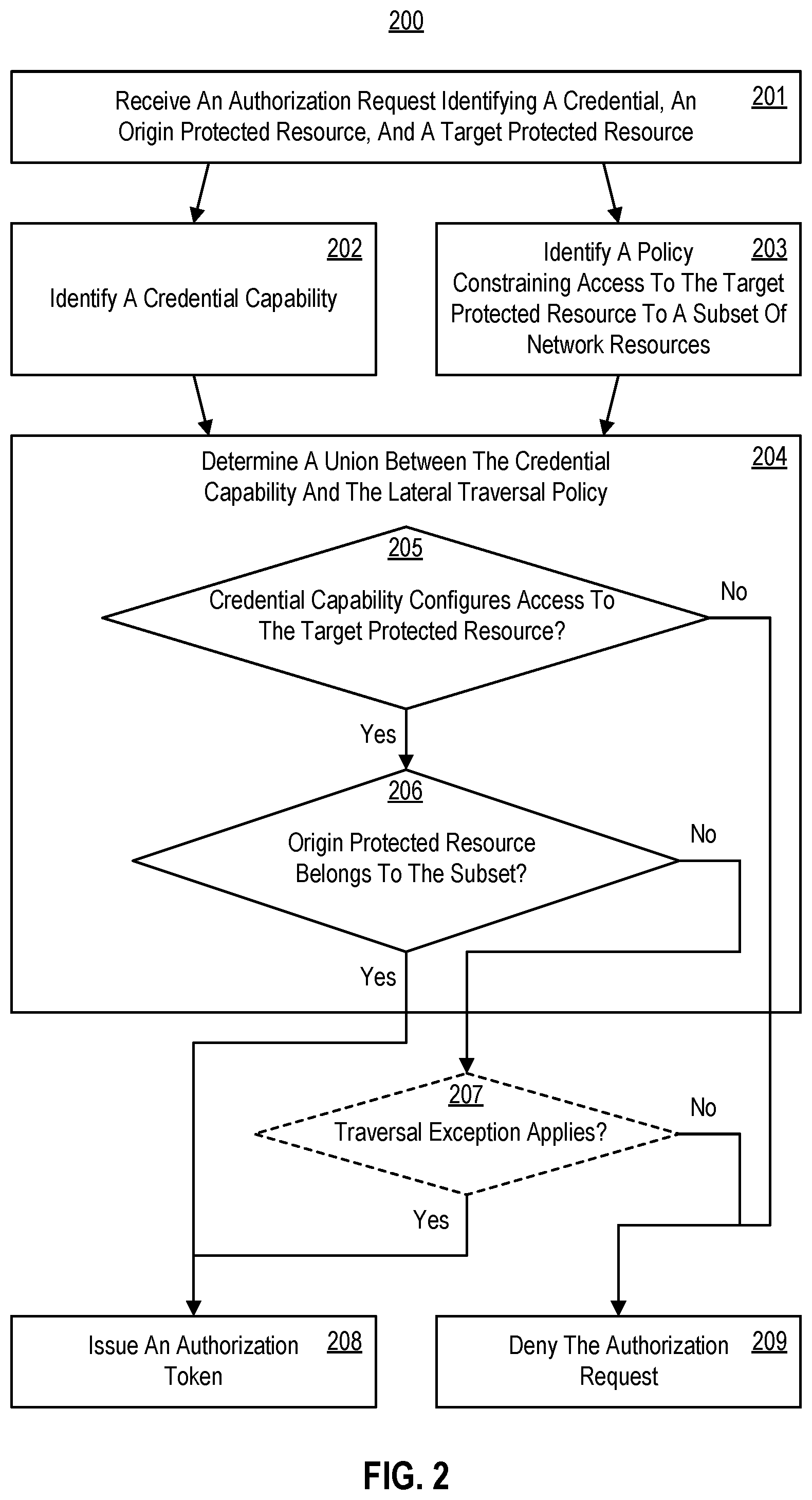 Patent US12375475 Figure 2 – Confining lateral traversal within a computer network