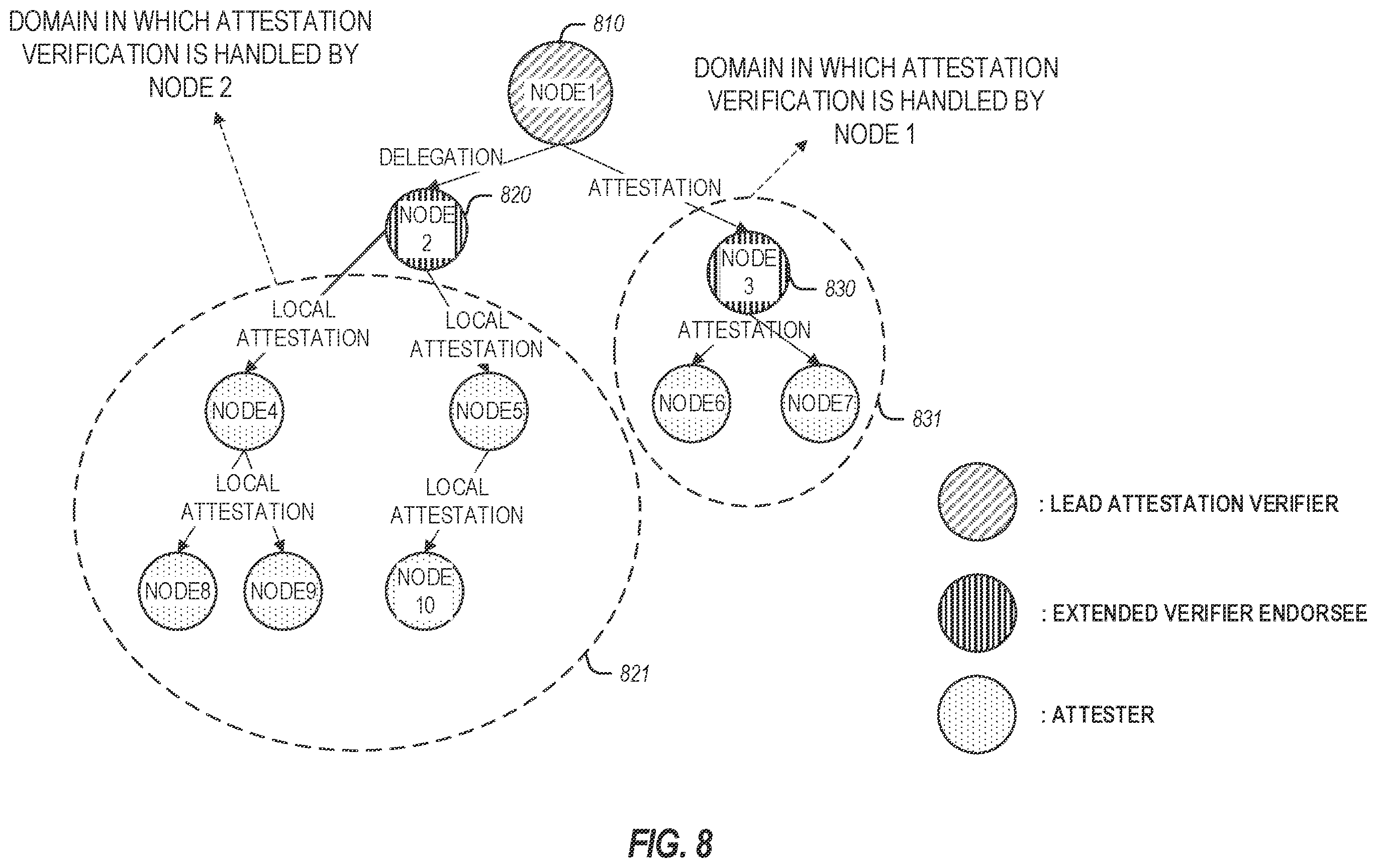 Patent US12375488 Figure 10 – Attestation verifier role delegation