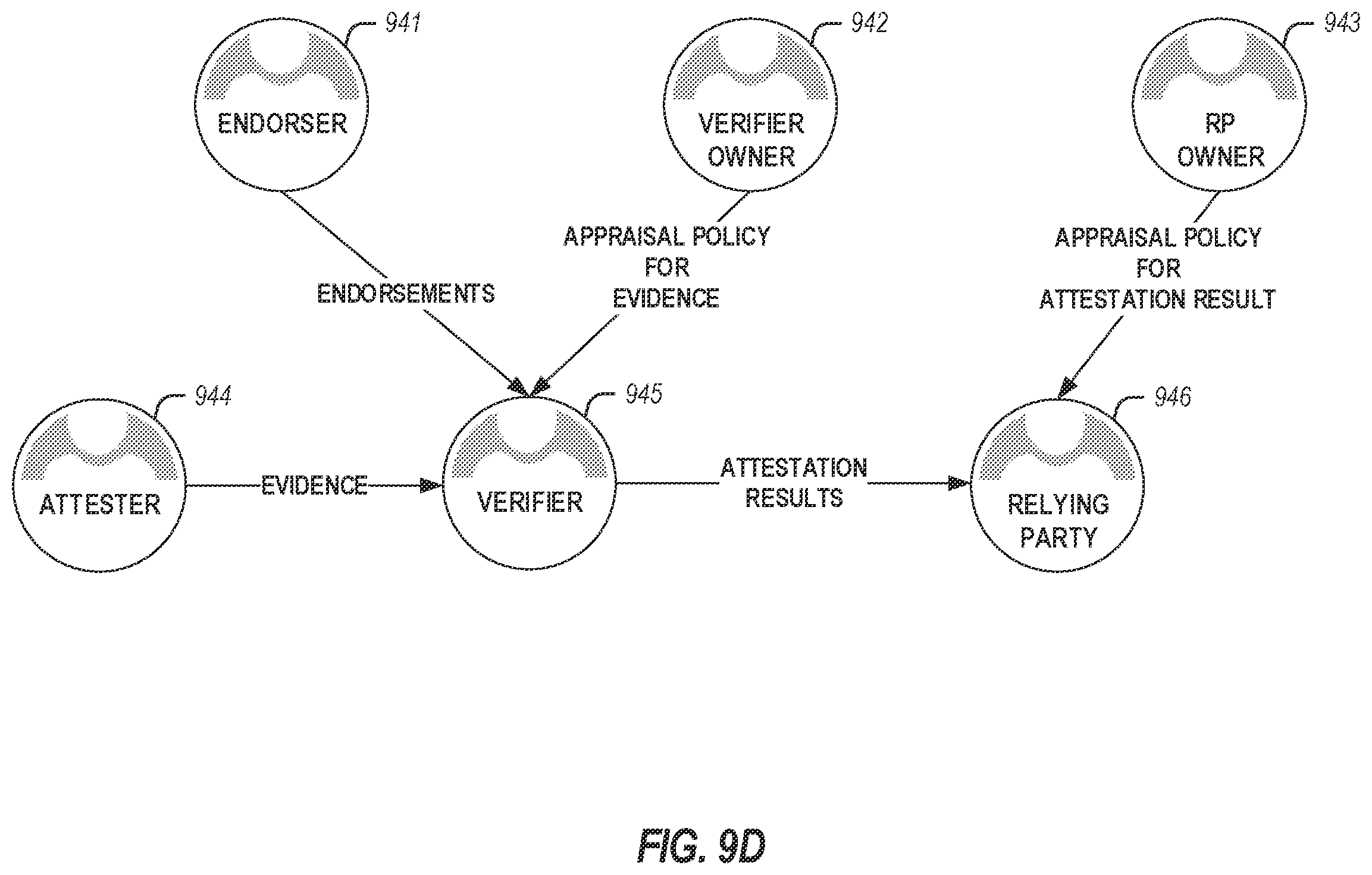 Patent US12375488 Figure 12 – Attestation verifier role delegation