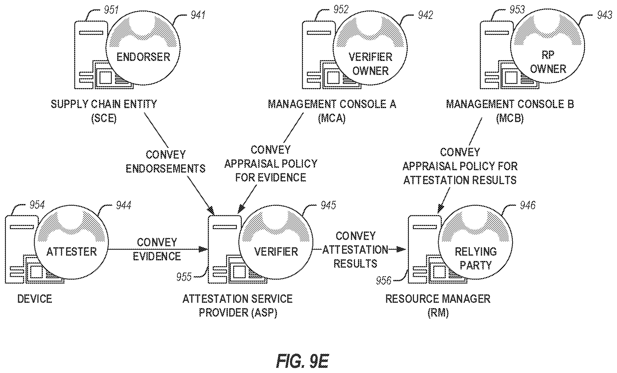 Patent US12375488 Figure 13 – Attestation verifier role delegation
